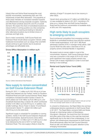 2 Colliers Quarterly | 13 April 2017 | GURUGRAM (GURGAON) | OFFICE | Colliers International
Udyog Vihar and Sohna Road remained the most
popular micromarkets, representing 36% and 15%
respectively of total office absorption. The popularity of
these areas indicates an increased inclination towards
cost effectiveness among corporate occupiers. Cybercity
and MG Road constitute about 8% and 5% of overall
demand. We expect the share of centralised locations to
reduce further in coming quarters as a few companies
whose leases are expiring are looking to relocate to
other alternative locations due to limited choice of
premises and high rents.
Due to metro connectivity, Golf Course Road and
Extension Road should attract occupiers' interest, while
traditional micromarkets such as Udyog Vihar and NH8
should continue to gain traction due to locational
advantages and affordable rents.
Gross Office Absorption in million sq ft
Source: Colliers International India Research
New supply to remain concentrated
on Golf Course Extension Road
During Q1 2017, 1.1 million sq ft (102,193 sq m) of new
supply was released into the market, mainly on Southern
Peripheral Road and Golf Course Extension Road. Major
completions included Enovation Centre in Sector 75,
which added over 0.55 million sq ft (51,096 sq m), and
GoodEarth Business Bay in Sector 58, which contributed
another 0.35 million sq ft (32,516 sq m). In addition, two
smaller buildings, Novus Tower in Sector 18 and Reach
Commercial in Sector 71, added 0.42 million sq ft
(39,019 sq m) to the total stock.
Significant supply is scheduled for completion in coming
quarters, mainly in the Golf Course Extension Road and
NH-8 micromarkets. Special Economic Zone (SEZ)
supply equating to 1.2 million sq ft (111,483 sq m) is due
to be delivered by the end of 2017 on Golf Course
Extension Road. This new supply is likely to draw the
attention of large IT occupiers due to low vacancy in
other SEZs.
Vacant stock amounting to 8.7 million sq ft (808,256 sq
m) was available for lease in Q1 2017, recording a 3%
drop q-o-q. Udyog Vihar and Golf Course Extension
Road had the maximum concentration of available stock,
at 30% and 18% respectively.
High rents likely to push occupiers
to emerging corridors
Due to enhanced competition from emerging corridors,
landlords in centralised locations have become cautious
in their rental expectations. In Q1 2017, MG Road
witnessed a decline of 4% in average rental values. Golf
Course Road has also seen a decrease of 2% as
property owners remained flexible in negotiation.
We expect rents to remain stable in most of the
micromarkets. However, Golf Course Extension Road
may see a correction in the range of 2% to 5% since
given significant new supply property owners may
remain soft on lease negotiations in order to kick-start
leasing in new buildings.
Rental and Capital Value Trend (INR)
Source: Colliers International India Research
Note. The above graph represents average Grade A rents per sq ft per
month and average capital values on a per sq ft basis
In a boost to infrastructure, the Rapid Metro line and two
underpasses became operational on Golf Course Road
in Q1 2017. The Rapid Metro connects Delhi and Noida
through an interchange station at Sikandarpur,
(Gurugram). Moreover, the travel time from the airport
and other parts of the cities on this road has improved
significantly due to the start of two underpasses. In our
opinion, the infrastructure improvement on Golf Course
Road will positively affect the Golf Course Extension
Road as well, and will draw occupiers' attention to this
emerging micromarket.
0.00
1.00
2.00
3.00
4.00
5.00
6.00
2010 2011 2012 2013 2014 2015 2016 2017F
Q1 Q2 Q3 Q4
0
2000
4000
6000
8000
10000
12000
14000
0
20
40
60
80
100
120
140
Q12008
Q12009
Q12010
Q12011
Q12012
Q12013
Q12014
Q12015
Q12016
Q12017
Q12018F
Q12019F
Q12020F
Rental Values Capital Values
 