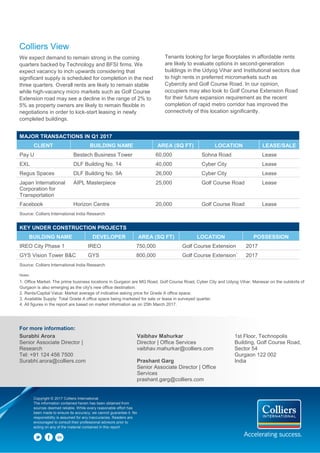 3 Colliers Quarterly | 13 April 2017 | GURUGRAM (GURGAON) | OFFICE | Colliers International
Colliers View
We expect demand to remain strong in the coming
quarters backed by Technology and BFSI firms. We
expect vacancy to inch upwards considering that
significant supply is scheduled for completion in the next
three quarters. Overall rents are likely to remain stable
while high-vacancy micro markets such as Golf Course
Extension road may see a decline in the range of 2% to
5% as property owners are likely to remain flexible in
negotiations in order to kick-start leasing in newly
completed buildings.
Tenants looking for large floorplates in affordable rents
are likely to evaluate options in second-generation
buildings in the Udyog Vihar and Institutional sectors due
to high rents in preferred micromarkets such as
Cybercity and Golf Course Road. In our opinion,
occupiers may also look to Golf Course Extension Road
for their future expansion requirement as the recent
completion of rapid metro corridor has improved the
connectivity of this location significantly.
MAJOR TRANSACTIONS IN Q1 2017
CLIENT BUILDING NAME AREA (SQ FT) LOCATION LEASE/SALE
Pay U Bestech Business Tower 60,000 Sohna Road Lease
EXL DLF Building No. 14 40,000 Cyber City Lease
Regus Spaces DLF Building No. 9A 26,000 Cyber City Lease
Japan International
Corporation for
Transportation
AIPL Masterpiece 25,000 Golf Course Road Lease
Facebook Horizon Centre 20,000 Golf Course Road Lease
Source: Colliers International India Research
KEY UNDER CONSTRUCTION PROJECTS
BUILDING NAME DEVELOPER AREA (SQ FT) LOCATION POSSESSION
IREO City Phase 1 IREO 750,000 Golf Course Extension 2017
GYS Vision Tower B&C GYS 800,000 Golf Course Extension` 2017
Source: Colliers International India Research
Copyright © 2017 Colliers International.
The information contained herein has been obtained from
sources deemed reliable. While every reasonable effort has
been made to ensure its accuracy, we cannot guarantee it. No
responsibility is assumed for any inaccuracies. Readers are
encouraged to consult their professional advisors prior to
acting on any of the material contained in this report.
For more information:
Surabhi Arora
Senior Associate Director |
Research
Tel: +91 124 456 7500
Surabhi.arora@colliers.com
Swapan Dutta
Senior Associate Director |
Office Services
Swapan.dutta@colliers.com
PS Srijan Corporate Park,
14th Floor, GP-2, Block EP
& GP, Salt Lake Sector V,
Kolkata 700091 | India
Notes:
1. Office Market: The prime business locations in Gurgaon are MG Road, Golf Course Road, Cyber City and Udyog Vihar. Manesar on the outskirts of
Gurgaon is also emerging as the city's new office destination.
2. Rents/Capital Value: Market average of indicative asking price for Grade A office space.
3. Available Supply: Total Grade A office space being marketed for sale or lease in surveyed quarter.
4. All figures in the report are based on market information as on 25th March 2017.
For more information:
Surabhi Arora
Senior Associate Director |
Research
Tel: +91 124 456 7500
Surabhi.arora@colliers.com
Vaibhav Mahurkar
Director | Office Services
vaibhav.mahurkar@colliers.com
Prashant Garg
Senior Associate Director | Office
Services
prashant.garg@colliers.com
1st Floor, Technopolis
Building, Golf Course Road,
Sector 54
Gurgaon 122 002
India
 
