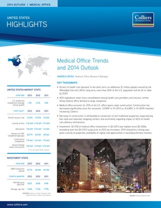 2014 OUTLOOK | MEDICAL OFFICE

UNITED STATES

HIGHLIGHTS

Medical Office Trends
and 2014 Outlook
ANDREA CROSS National Office Research Manager

KEY TAKEAWAYS
UNITED STATES MARKET STATS
YEAR-END

2013

2012

2011

U.S. healthcare
employment average
annual growth

1.9%

2.0%

1.8%

FIRST HALF*

2013

2012

2011

12.26%

12.25%

12.56%

Overall vacancy rate

Leasing activity 4.54 MSF 4.76 MSF 4.73 MSF
Absorption 1.56 MSF 2.52 MSF 1.41 MSF
Asking rent PSF
(weighted avgerage)
Construction
completions

$23.79

$23.80

$23.82

•	 Drivers of health care demand: In the short term, an additional 32 million people insured by the
Affordable Care Act (ACA); long term, more than 20% of the U.S. population will be 65 or older
by 2029.
•	 ACA regulations mean more consolidation among health care providers and insurers, further
tilting medical office demand to large companies.
•	 Medical office accounts for 25% of all U.S. office space under construction. Construction has
decreased significantly since the recession: 1.8 MSF in 1H 2013 vs. 8.4 MSF in 1H 2009 (markets
tracked by Colliers).
•	 Decrease in construction is attributable to conversion of non-traditional properties, especially big
box retail and suburban shopping centers, and uncertainly regarding impact of ACA on health
care delivery mechanisms.
•	 Investment: $2.47B of medical office transactions in Q4 2013 was highest since Q4 2006,
exceeding even the Q4 2012 surge prior to 2013 tax increases. 2014 should be a strong year,
given scarcity of properties, availability of capital, and opportunities in secondary/tertiary markets.

1.01 MSF 2.61 MSF 1.53 MSF

Square footage
1.82 MSF 4.19 MSF 5.76 MSF
under construction
*In 32 surveyed Colliers markets

INVESTMENT STATS
YEAR-END

2013

2012

2011

MOB transaction
volume

$7.17B

$6.66B

$5.76B

FOURTH QUARTER

2013

2012

2011

Average price
paid PSF

$225

$208

$198

Average cap rate

7.40%

7.72%

7.79%

SOURCES: Bureau of Labor Statistics, Real
Capital Analytics, Colliers International

www.colliers.com

SOURCE: Bebeto Matthews/AP

 