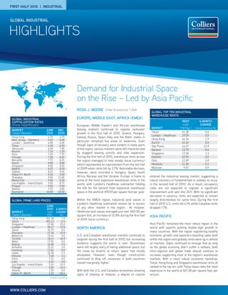 HIGHLIGHTS
GLOBAL INDUSTRIAL
www.colliers.com
FIRST HALF 2010 | INDUSTRIAL
Ross J. Moore Chief Economist | USA
Europe, Middle East, Africa (EMEA)
European, Middle Eastern and African warehouse
leasing markets continued to register lackluster
growth in the first half of 2010. Greece, Hungary,
Ireland, Russia, Spain, Italy and the Baltic states in
particular remained key areas of weakness. Even
though signs of recovery were evident in many parts
of the region, various markets were still characterized
by sluggish leasing activity and little expansion.
During the first half of 2010, warehouse rents across
the region managed to hold steady (local currency)
which represented an improvement from the last half
of 2009 when rents fell by 3.7%. Noticeable declines,
however, were recorded in Hungary, Spain, South
Africa, Norway and the Ukraine. Europe is home to
some of the most expensive warehouse rents in the
world, with London’s Heathrow submarket holding
the title for the second most expensive warehouse
space in the world at $19.59 per square foot per year.
Within the EMEA region, industrial land values in
London’s Heathrow submarket remain far in excess
of any other market in the region. At midyear,
Heathrow land values averaged just over $50.00 per
square foot, an increase of 12.8% during the first half
of 2010 (local currency).
North America
U.S. and Canadian warehouse markets continued to
languish during the first half of 2010, but increasing
evidence suggests the worst is over. Businesses
were still largely wary of taking additional space, but
the move by tenants to return space had mostly
dissipated. However, even though construction
continued to drop off, vacancies in both countries
moved marginally higher.
With both the U.S. and Canadian economies showing
signs of slowing at midyear, a degree of caution
entered the industrial leasing market, suggesting a
robust recovery in fundamentals is unlikely to occur
in the second half of 2010. As a result, occupancy
rates are not expected to register a significant
improvement until well into 2011. With no significant
decrease in vacancy, rents are expected to remain
largely directionless for some time. During the first
half of 2010 U.S. rents fell 6.1% while Canadian rents
dropped 1.7%.
Asia Pacific
Asia Pacific remained the most robust region in the
world with exports posting double-digit growth in
many countries. With the region registering healthy
economic growth and exporters boosting sales both
within the region and globally rents were up in almost
all markets. Signs continued to emerge that as long
as the global economy didn’t suffer a setback, both
intra-regional and global trade should continue to
increase, supporting most of the region’s warehouse
markets. With a more robust economic backdrop,
Tokyo, Hong Kong and Singapore warehouse rents all
ranked in the top ten ,with Tokyo lease rates the most
expensive in the world at $21.38 per square foot, per
annum.
Demand for Industrial Space
on the Rise – Led by Asia Pacific
GLOBAL INDUSTRIAL
CAPITALIZATION RATES
(Prime Yield/Percent)
MARKET
(Select Markets)
JUNE
2010
dEC.
2009
Hong Kong 4.75 4.75
New Jersey – Northern 5.52 8.00
London – Heathrow 6.00 6.00
Tokyo 6.20 6.50
Vancouver 6.50 7.00
Munich 7.10 7.20
Paris 7.25 7.75
Chicago 7.50 8.25
Marseille 7.75 8.25
Seoul 8.00 8.00
Singapore 8.00 8.50
Madrid 8.25 8.50
Sydney 8.31 8.50
Dallas-Ft. Worth 8.50 8.80
Shanghai 8.50 11.00
Mexico City 9.00 8.30
Los Angeles – Inland Empire 9.00 8.75
Prague 9.50 9.50
Atlanta 9.70 8.00
Bucharest 10.00 10.50
GLOBAL PRIME LAND PRICES
MARKET
(Select Markets)
JUNE
2010
(USD
PSF)
6-MONTH
CHANGE*
(%)
Hong Kong 951.48 1.9
Tokyo 481.13 -2.5
Singapore 67.06 15.0
London – Heathrow 50.17 12.8
Seoul 45.79 0.0
Shanghai 27.30 25.0
Melbourne 19.42 0.0
Toronto 18.14 18.9
Milan 17.02 0.0
Beijing 16.08 5.5
Antwerp 15.31 3.8
Hamburg 13.61 0.0
Leeds 10.38 -1.9
Helsinki 7.60 3.1
Paris 7.37 0.0
Lyon 6.24 0.0
Los Angeles – Inland Empire 5.24 31.0
Chicago 5.00 14.4
Atlanta 1.50 0.0
Dallas-Ft. Worth 1.25 -28.6
*Local Currency
GLOBAL TOP TEN INDUSTRIAL
WAREHOUSE RENTS
MARKET
RENT
(USD/
PSF/Year)
6-MONTH
CHANGE
(Local Currency, %)
Tokyo 21.38 -5.6
London – Heathrow 19.59 0.0
Hong Kong 16.26 1.9
Zurich 15.42 0.0
São Paulo 14.27 15.0
Geneva 13.70 -8.6
Singapore 13.38 3.3
Helsinki 12.93 0.0
Oslo 12.89 0.0
Honolulu 11.28 -5.1
Moscow 9.87 0.0
 