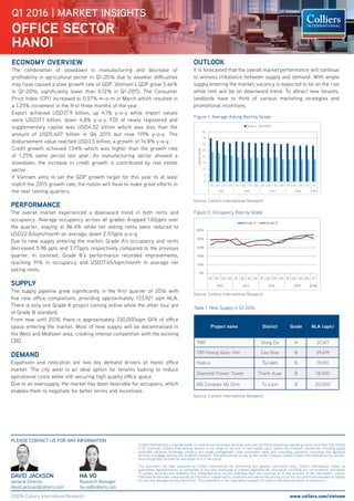 PERFORMANCE
The overall market experienced a downward trend in both rents and
occupancy. Average occupancy across all grades dropped 1.82ppts over
the quarter, staying at 86.4% while net asking rents were reduced to
USD22.8/sqm/month on average, down 2.57ppts q-o-q.
Due to new supply entering the market, Grade A’s occupancy and rents
decreased 5.98 ppts and 3.77ppts respectively compared to the previous
quarter. In contrast, Grade B’s performance recorded improvements,
reaching 91% in occupancy and USD17.65/sqm/month in average net
asking rents.
SUPPLY
The supply pipeline grew significantly in the first quarter of 2016 with
five new office completions, providing approximately 133,921 sqm NLA.
There is only one Grade A project coming online while the other four are
of Grade B standard.
From now until 2018, there is approximately 330,000sqm GFA of office
space entering the market. Most of new supply will be decentralised in
the West and Midtown area, creating intense competition with the existing
CBD.
DEMAND
Expansion and relocation are two key demand drivers of Hanoi office
market. The city west is an ideal option for tenants looking to reduce
operational costs while still securing high quality office space.
Due to an oversupply, the market has been favorable for occupiers, which
enables them to negotiate for better terms and incentives.
OFFICE SECTOR
Q1 2016 | MARKET INSIGHTS
HANOI
ECONOMY OVERVIEW
The combination of slowdown in manufacturing and decrease of
profitability in agricultural sector in Q1-2016 due to weather difficulties
may have caused a slow growth rate of GDP. Vietnam’s GDP grew 5.46%
in Q1-2016, significantly lower than 6.12% in Q1-2015. The Consumer
Price Index (CPI) increased to 0.57% m-o-m in March which resulted in
a 1.25% increment in the first three months of the year.
Export achieved USD37.9 billion, up 4.1% y-o-y while import values
were USD37.1 billion, down 4.8% y-o-y. FDI of newly registered and
supplementary capital was USD4.02 billion which was less than the
amount of USD5.607 billion in Q4 2015 but rose 119% y-o-y. The
disbursement value reached USD3.5 billion, a growth of 14.8% y-o-y.
Credit growth achieved 1.54% which was higher than the growth rate
of 1.25% same period last year. As manufacturing sector showed a
slowdown, the increase in credit growth is contributed by real estate
sector.
If Vietnam aims to set the GDP growth target for this year to at least
match the 2015 growth rate, the nation will have to make great efforts in
the next coming quarters.
DAVID JACKSON
General Director
david.jackson@colliers.com
PLEASE CONTACT US FOR ANY INFORMATION
www.colliers.com/vietnam
Colliers International is a global leader in commercial real estate services, with over 16,300 professionals operating out of more than 502 offices
in 67 countries. Colliers International delivers a full range of services to real estate users, owner and investors worldwide, including global
corporate solutions, brokerage, property and asset, management, hotel investment sales and consulting, valuation, consulting and appraisal
services, mortgage banking and insightful research. The latest annual survey by the Lipsey Company ranked Colliers International as the second-
most recognized commercial real estate firm in the world.
This document has been prepared by Colliers International for advertising and general information only. Colliers International makes no
guarantees, representations or warranties of any kind, expressed or implied, regarding the information including, but not limited to, warranties
of content, accuracy and reliability. Any interested party should undertake their own inquiries as to the accuracy of the information. Colliers
International excludes unequivocally all inferred or implied terms, conditions and warranties arising out of this document and excludes all liability
for loss and damages arising there from. This publication is the copyrighted property of Colliers International and/or its licensor(s).
©2016 Colliers International Research
OUTLOOK
It is forecasted that the overall market performance will continue
to witness imbalance between supply and demand. With ample
supply entering the market, vacancy is expected to be on the rise
while rent will be on downward trend. To attract new tenants,
landlords have to think of various marketing strategies and
promotional incentives.
Figure 1: Average Asking Rent by Grade
Table 1: New Supply in Q1 2016
Figure 2: Occupancy Rate by Grade
Source: Colliers International Research
Source: Colliers International Research
Source: Colliers International Research
HA VO
Research Manager
ha.vo@colliers.com
0%
20%
40%
60%
80%
100%
Q1 Q2 Q3 Q4 Q1 Q2 Q3 Q4 Q1 Q2 Q3 Q4 Q1 Q2 Q3 Q4 Q1
2012 2013 2014 2015 2016
Grade A Grade B
Project name District Grade NLA (sqm)
TNR Dong Da A 37,411
789 Hoang Quoc Viet Cau Giay B 39,419
Hadico Tu Liem B 19,091
Diamond Flower Tower Thanh Xuan B 18,000
MD Complex My Dinh Tu Liem B 20,000
0
5
10
15
20
25
30
35
40
Q1 Q2 Q3 Q4 Q1 Q2 Q3 Q4 Q1 Q2 Q3 Q4 Q1 Q2 Q3 Q4 Q1
2012 2013 2014 2015 2016
US$/sqm/month
Grade A Grade B
 