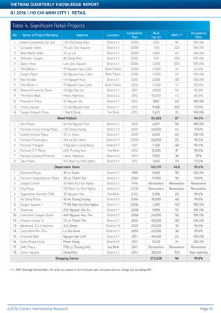 Q1 2016 | HO CHI MINH CITY | RETAIL
VIETNAM QUARTERLY KNOWLEDGE REPORT
©2016 Colliers International Research Page 10	
Table 3: Significant Office Projects
(*) ARR (Average Rental Rate): All rents are stated in net rents per sqm, inclusive service charge but exculding VAT
Table 4: Significant Retail Projects
No Name of Project/Building Address Location
Completion
Year
NLA
(sq m)
ARR (*)
Occupancy
Rate
1 Hotel Continental Sai Gon 132-134 Dong Khoi District 1 2000 200 90 100.0%
2 Caravelle Hotel 19 Lam Son Square District 1 2000 150 220 100.0%
3 New World Hotel 76 Le Lai District 1 2000 1,000 60 100.0%
4 Sheraton Saigon 88 Dong Khoi District 1 2002 750 200 100.0%
5 Opera View Lam Son Square District 1 2006 1,260 200 100.0%
6 The Manor 1 91 Nguyen Huu Canh Binh Thanh 2006 2,000 14 83.0%
7 Saigon Pearl 92 Nguyen Huu Canh Binh Thanh 2009 5,000 25 100.0%
8 Rex Arcade 141 Nguyen Hue District 1 2010 2,000 120 100.0%
9 The Manor 2 91 Nguyen Huu Canh Binh Thanh 2010 2,500 13 92.0%
10 Bitexco Financial Tower 45 Ngo Duc Ke District 1 2011 8,000 55 95.0%
11 The Vista Walk Hanoi Highway District 2 2012 10,000 13 80.0%
12 President Place 93 Nguyen Du District 1 2012 800 60 100.0%
13 Times Square 22-36 Nguyen Hue District 1 2012 9,000 300 97.0%
14 Saigon Airport Plaza 1 Bach Dang Tan Binh 2013 7,623 15 100.0%
Retail Podium 50,283 87 94.0%
1 Zen Plaza 54-56 Nguyen Trai District 1 2001 6,817 58 100.0%
2 Parkson Hung Vuong Plaza 126 Hung Vuong District 5 2007 24,000 60 99.0%
3 Kumho Asiana Plaza 35 Le Duan District 1 2009 6,830 60 100.0%
4 Parkson Flemington 184 Le Dai Hanh District 11 2009 26,000 25 90.0%
5 Parkson Paragon 3 Nguyen Luong Bang District 7 2011 7,500 40 90.0%
6 Parkson C.T Plaza 60A Truong Son Tan Binh 2012 12,235 21 95.0%
7 Parkson Cantavil Premier Hanoi Highway District 2 2013 17,815 38 97%
8 Taka Plaza 102 Nam Ky Khoi Nghia District 1 2011 1,000 70 70.0%
Department Store 102,197 41.0 95.0%
1 Diamond Plaza 34 Le Duan District 1 1999 9,000 90 100.0%
2 Parkson Saigontourist Plaza 35 Le Thanh Ton District 1 2002 17,000 90 99.0%
3 Saigon Center 35 Nam Ky Khoi Nghia District 1 1996 Renovation Renovation Renovation
4 City Plaza 102 Nam Ky Khoi Nghia District 1 2000 Renovation Renovation Renovation
5 Superbowl Vietnam TSN 38 Nguyen Hue Tan Binh 2002 5,500 20 98.0%
7 An Dong Plaza 18 An Duong Vuong District 5 2004 18,000 40 99.0%
8 Saigon Square 1 77-89 Nam Ky Khoi Nghia District 1 2006 1,300 167 100.0%
9 Nowzone 235 Nguyen Van Cu District 1 2008 9,000 55 100.0%
10 Lotte Mart Saigon South 469 Nguyen Huu Tho District 7 2008 24,000 50 100.0%
12 Vincom Center B 72 Le Thanh Ton District 1 2010 45,000 150 100.0%
13 Maximark 3/2 Extention 3/2 Street District 10 2010 25,000 35 90.0%
14 Lotte Mart Phu Tho Le Dai Hanh District 11 2010 24,500 30 99.0%
15 Crescent Mall Nguyen Van Linh District 7 2011 45,000 26 100.0%
16 Satra Pham Hung Pham Hung District 8 2011 11,528 14 100.0%
17 CMC Plaza 79B Ly Thuong Kiet Tan Binh 2011 Renovation Renovation Renovation
18 Union Square Dong Khoi District 1 2012 38,000 300 New opening
Shopping Centre 272,828 96 99.0%
 