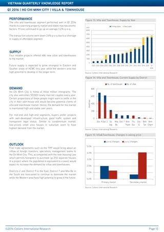 Accelerating success
Q1 2016 | HO CHI MINH CITY | VILLA & TOWNHOUSE
VIETNAM QUARTERLY KNOWLEDGE REPORT
©2016 Colliers International Research Page 13
PERFORMANCE
The villa and townhouse segment performed well in Q1 2016
thanks to a warming property market and stable macroeconomic
factors. Prices continued to go up an average 1-2% q-o-q.
The transaction volume went down 24% q-o-q due to a shortage
in supply of affordable segment.
SUPPLY
Four notable projects offered 486 new villas and townhouses
to the market.
Future supply is expected to grow strongest in Eastern and
Souther areas of HCMC this year while the western area has
high potential to develop in the longer term.
DEMAND
Ho Chi Minh City is home of three million immigrants. The
city also welcomes 50,000 newly married couples every year.
Certain proportions of these people might want to settle in the
city in their own house and would become potential clients of
villa and townhouse market. Hence, the demand for the market
is maintained high and stable over years.
For mid-end and high-end segments, buyers prefer projects
with well-developed infrastructure, good traffic system and
transparent legal status. Similar to condominium market,
low-priced, small area houses in suburban seem to have
highest demand from the market.
OUTLOOK
Free trade agreements such as the TPP would bring about an
inflow of foreign investors, specialists, management teams to
Ho Chi Minh City. This, accompanied with the new Housing Law
which permits foreigners to purchase up 250 separate houses
in a project where the population is equivalent to a ward, would
expect to increase the demand for villas and townhouses.
Districts 2 and District 9 in the East, District 7 and Nha Be in
the South are forecasted to continue to dominate the market
while the Western area have high potential to grow in the future.
Figure 13: Villa and Townhouse, Supply by Year
Source: Colliers International Research
Figure 14: Villa and Townhouse, Current Supply by District
Source: Colliers International Research
Figure 15: Villa&Townhouse, Changes in asking price
Source: Colliers International Research
0.0%
1.0%
2.0%
3.0%
4.0%
5.0%
Primary market Secondary market
q-o-q changes y-o-y changes
0
200
400
600
800
Dist. 9 Dist. 2 Go
Vap
Nha
Be
Dist. 7 Binh
Thanh
Thu
Duc
Dist.
12
Binh
Tan
Binh
Chanh
dwellings
No. of townhouses No. of villas
0
1000
2000
3000
4000
5000
6000
7000
8000
2002 2003 2004 2005 2006 2007 2008 2009 2010 2011 2012 2013 2014 2015 Q1
2016
Existing supply New supply
units
 