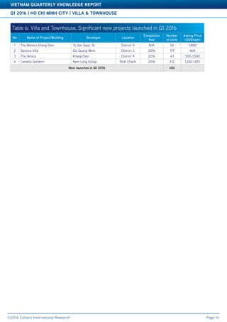 Accelerating success
Q1 2016 | HO CHI MINH CITY | VILLA & TOWNHOUSE
VIETNAM QUARTERLY KNOWLEDGE REPORT
©2016 Colliers International Research Page 14
Table 6: Villa and Townhouse, Significant new projects launched in Q1 2016
No Name of Project/Building Developer Location
Completion
Year
Number
of units
Asking Price
(US$/sqm)
1 The Manera Khang Dien Tu Van Quoc Te District 9 N/A 54 1,800
2 Saroma Villa Dai Quang Minh District 2 2016 177 N/A
3 The Venica Khang Dien District 9 2016 43 500-1,500
4 Camelia Gardern Nam Long Group Binh Chanh 2016 212 1,282-1,851
New launches in Q1 2016 486
 