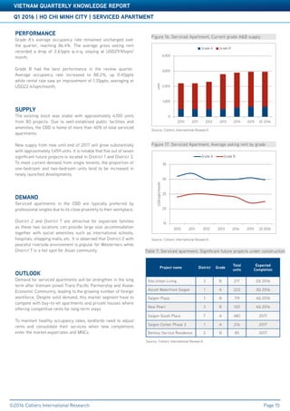 Accelerating success
Q1 2016 | HO CHI MINH CITY | SERVICED APARTMENT
VIETNAM QUARTERLY KNOWLEDGE REPORT
©2016 Colliers International Research Page 15
PERFORMANCE
Grade A’s average occupancy rate remained unchanged over
the quarter, reaching 86.4%. The average gross asking rent
recorded a drop of 2.61ppts q-o-q, staying at USD29.9/sqm/
month.
Grade B had the best performance in the review quarter.
Average occupancy rate increased to 88.2%, up 0.45ppts
while rental rate saw an improvement of 1.35ppts, averaging at
USD22.4/sqm/month.
SUPPLY
The existing stock was stable with approximately 4,100 units
from 80 projects. Due to well-establised public facilities and
amenities, the CBD is home of more than 40% of total serviced
apartments.
New supply from now until end of 2017 will grow substantially
with approximately 1,459 units. It is notable that five out of seven
significant future projects is located in District 1 and District 3.
To meet current demand from single tenants, the proportion of
one-bedroom and two-bedroom units tend to be increased in
newly launched developments.
DEMAND
Serviced apartments in the CBD are typically preferred by
professional singles due to its close proximity to their workplace.
District 2 and District 7 are attractive for expatriate families
as these two locations can provide large size accommodation
together with social amenities such as international schools,
hospitals, shopping malls, etc. It is observed that District 2 with
peaceful riverside environment is popular for Westerners while
District 7 is a hot spot for Asian community.
OUTLOOK
Demand for serviced apartments will be strengthen in the long
term after Vietnam joined Trans Pacific Partnership and Asean
Economic Community, leading to the growing number of foreign
workforce. Despite solid demand, this market segment have to
compete with buy-to-let apartments and private houses where
offering competitive rents for long-term stays.
To maintain healthy occupancy rates, landlords need to adjust
rents and consolidate their services when new completions
enter the market expatriates and MNCs.
Project name District Grade
Total
units
Expected
Completion
Sila Urban Living 3 B 217 2Q 2016
Ascott Waterfront Saigon 1 A 222 3Q 2016
Saigon Plaza 1 B 119 4Q 2016
New Pearl 3 B 120 4Q 2016
Saigon South Place 7 A 480 2017
Saigon Center Phase 2 1 A 216 2017
Berkley Service Residence 2 B 85 2017
Table 7: Serviced apartment, Significant future projects under construction
Source: Colliers International Research
Figure 16: Serviced Apartment, Current grade A&B supply
Source: Colliers International Research
Figure 17: Serviced Apartment, Average asking rent by grade
Source: Colliers International Research
0
1,000
2,000
3,000
4,000
2010 2011 2012 2013 2014 2015 Q1 2016
units
Grade A Grade B
15
20
25
30
35
2010 2011 2012 2013 2014 2015 Q1 2016
US$/sqm/month
Grade A Grade B
 