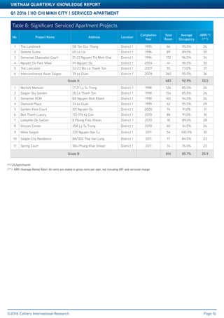 Accelerating success
Q1 2016 | HO CHI MINH CITY | SERVICED APARTMENT
VIETNAM QUARTERLY KNOWLEDGE REPORT
©2016 Colliers International Research Page 16
Table 8: Significant Serviced Apartment Projects
No. Project Name Address Location
Completion
Year
Total
Room
Average
Occupancy
ARR(*)
(**)
1 The Landmark 5B Ton Duc Thang District 1 1995 66 95.0% 26
2 Sedona Suites 65 Le Loi District 1 1996 89 89.0% 30
3 Somerset Chancellor Court 21-23 Nguyen Thi Minh Khai District 1 1996 172 96.0% 34
4 Nguyen Du Park Villas 111 Nguyen Du District 1 2004 41 98.0% 30
5 The Lancaster 22-22 Bis Le Thanh Ton District 1 2007 55 73.0% 37
6 Intercontinental Asian Saigon 39 Le Duan District 1 2009 260 95.0% 36
Grade A 683 92.9% 33.5
1 Norfork Mansion 17-21 Ly Tu Trong District 1 1998 126 85.0% 26
2 Saigon Sky Garden 20 Le Thanh Ton District 1 1998 154 85.0% 26
3 Somerset HCM 8A Nguyen Binh Khiem District 1 1998 165 94.0% 26
4 Diamond Plaza 34 Le Duan District 1 1999 42 95.0% 29
5 Garden View Court 101 Nguyen Du District 1 2000 76 91.0% 31
6 Ben Thanh Luxury 172-174 Ky Con District 1 2010 88 91.0% 18
7 Lafayette De SaiGon 8 Phung Khac Khoan District 1 2010 18 89.0% 28
8 Vincom Center 45A Ly Tu Trong District 1 2010 60 34.0% 26
9 Nikko Saigon 235 Nguyen Van Cu District 1 2011 54 100.0% 30
10 Saigon City Residence 8A/3D2 Thai Van Lung District 1 2011 17 84.0% 23
11 Spring Court 1Bis Phung Khac Khoan District 1 2011 14 76.0% 23
Grade B 814 85.7% 25.9
(*) US/sqm/month
(**) ARR (Average Rental Rate): All rents are stated in gross rents per sqm, not including VAT and serviced charge
©2016 Colliers International Research
 
