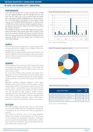 Accelerating success
Q1 2016 | HO CHI MINH CITY | INDUSTRIAL
VIETNAM QUARTERLY KNOWLEDGE REPORT
©2016 Colliers International Research Page 17
PERFORMANCE
In Q1 2016, the average rent of industrial parks (IPs) in HCM
City was USD122/sqm/term and the average land use right
term was 35.7 years. IPs in Cu Chi district have the lowest
rents, averaging at USD50-USD60/sqm/term. On the contrary,
IPs in Tan Binh District and District 7 have highest asking
rents of, up to USD220-USD270/sqm/term. In general, rents
in HCMC are currently more than double compared to those in
the Southern Key Economic Region such as Binh Duong, Dong
Nai, Long An, Vung Tau.
The average occupancy rate was 68%, stable over the quarter.
About two-thirds of IPs enjoyed above 90% occupancy rates
due to its convenient location and efficient services. Common
offers for ready-built factories were USD2.5-USD4/sqm/month
(exclusive of VAT and service charge) with a minimum area
from 1,000-5,000sqm.
SUPPLY
In the first three months of 2016, there is no new supply of IPS.
The total areas of IPs in HCMC are over 3,900ha of which the
leasable areas are over 2,700ha.
By 2020, the total supply of industrial zones is estimated to rise
to above 6,500 ha, up to 67% compared to the current supply.
However, there is an uncertainty on the construction progress
of some industrial parks.
DEMAND
Inflows of Foreign direct investment (FDI) to Export Processing
Zones (EPZs) and industrial parks (IPs) in Ho Chi Minh City
plummeted 69.5% year-on-year to USD116 million in the first
three months of 2016.
As of the end of March 2016, domestic and foreign firms
registered to invest in 1,390 projects with accumulated capital
of USD9.17 billion in HCM City’ EZs and IPs of which foreign-
owned-enterprises accounted for 554 projects and USD5.42
billion.
Meanwhile, domestic companies pledged to invest nearly
USD80.4 million in EZs and IPs in the first quarter of 2016,
representing an 80% y-o-y increase.Companies from non-TPP
member nations such as China, Korea, India would relocate
their operations and factories to Vietnam in order to benefit
from tax incentives for their products. Foreign investors,
especially from the U.S and Japan, will also flow into Vietnam
more heavily to take advantage of Vietnam’s abundant labor
force and a 90-million consumers market. These factors
positively contribute to the demand for industrial real estates.
OUTLOOK
Rents and occupancy rates are likely to go up in the coming
quarters as the inflows of FDI and the expansion of production
in preparation for the TPP and other FTAs are expected to
continue.
The number of industrial areas is still being expanded.
However, the majority of future projects are in the process
of site clearance and compensation and hence construction
process is expected to be prolonged. Le Minh Xuan 2, Le Minh
Xuan 3, Vinh Loc 3, Hiep Phuoc phase 2 are among those that
are on track to be in operation soon.
VIETNAM QUARTERLY KNOWLEDGE REPORT
©2016 Colliers International Research
Figure 18: Industrial, Net absorption
Source: Colliers International Research
Figure 19: Industrial, Supply by District
Source: Colliers International Research
Source: Colliers International Research
Table 9: Industrial, Future Supply
Industrial Park Name District
GFA
(ha)
Le Minh Xuan Industrial Park - phase 3 Binh Chanh 242
Tay Bac Cu Chi Industrial Park - phase 2 Cu Chi 173
Hiep Phuoc Industrial Park - phase 2 Nha Be 597
0
10
20
30
40
50
60
70
80
Q1 Q2 Q3 Q4 Q1 Q2 Q3 Q4 Q1 Q2 Q3 Q4 Q1 Q2 Q3 Q4 Q1
2012 2013 2014 2015 2016
ha
Dist. 9
22%
Cu Chi
23%
Binh Chanh
16%
Binh Tan
10%
Dist. 7
8%
Nha Be
8%
Others
13%
 