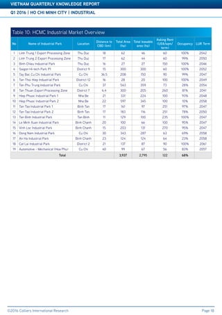 Q1 2016 | HO CHI MINH CITY | INDUSTRIAL
VIETNAM QUARTERLY KNOWLEDGE REPORT
©2016 Colliers International Research Page 18
Table 3: Significant Office Projects
Table 10: HCMC Industrial Market Overview
No Name of Industrial Park Location
Distance to
CBD (km)
Total Area
(ha)
Total leasable
area (ha)
Asking Rent
(US$/sqm/
term)
Occupancy LUR Term
1 Linh Trung 1 Export Processing Zone Thu Duc 18 62 46 60 100% 2042
2 Linh Trung 2 Export Processing Zone Thu Duc 17 62 44 60 99% 2050
3 Binh Chieu Industrial Park Thu Duc 16 27 27 150 100% 2046
4 Saigon Hi-tech Park P1 District 9 15 300 300 60 100% 2052
5 Tay Bac Cu Chi Industrial Park Cu Chi 36.5 208 150 90 99% 2047
6 Tan Thoi Hiep Industrial Park District 12 16 28 20 100 100% 2049
7 Tan Phu Trung Industrial Park Cu Chi 37 543 359 73 28% 2054
8 Tan Thuan Export Processing Zone District 7 6.4 300 205 260 81% 2041
9 Hiep Phuoc Industrial Park 1 Nha Be 21 331 224 100 93% 2048
10 Hiep Phuoc Industrial Park 2 Nha Be 22 597 345 100 10% 2058
11 Tan Tao Industrial Park 1 Binh Tan 17 161 97 251 97% 2047
12 Tan Tao Industrial Park 2 Binh Tan 17 183 116 251 78% 2050
13 Tan Binh Industrial Park Tan Binh 11 129 100 235 100% 2047
14 Le Minh Xuan Industrial Park Binh Chanh 20 100 66 100 95% 2047
15 Vinh Loc Industrial Park Binh Chanh 15 203 131 270 95% 2047
16 Dong Nam Industrial Park Cu Chi 30 343 287 63 69% 2058
17 An Ha Industrial Park Binh Chanh 23 124 124 64 23% 2058
18 Cat Lai Industrial Park District 2 21 137 87 90 100% 2061
19 Automotive - Mechanical (Hoa Phu) Cu Chi 40 99 67 56 83% 2057
Total 3,937 2,795 122 68%
 