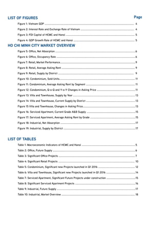 LIST OF FIGURES										
	 Figure 1: Vietnam GDP .....................................................................................................................
	 Figure 2: Interest Rate and Exchange Rate of Vietnam ......................................................................
	 Figure 3: FDI Capital of HCMC and Hanoi ..........................................................................................
	 Figure 4: GDP Growth Rate of HCMC and Hanoi ................................................................................
HO CHI MINH CITY MARKET OVERVIEW
	 Figure 5: Office, Net Absorption .........................................................................................................
	 Figure 6: Office, Occupancy Rate .......................................................................................................
	 Figure 7: Retail, Market Performance...................................................................................................
	 Figure 8: Retail, Average Asking Rent ................................................................................................
	 Figure 9: Retail, Supply by District ...................................................................................................
	 Figure 10: Condominium, Sold Units...................................................................................................
	 Figure 11: Condominium, Average Asking Rent by Segment ................................................................
	 Figure 12: Condominium, Q-o-Q and Y-o-Y Changes in Asking Price ..................................................
	 Figure 13: Villa and Townhouse, Supply by Year .................................................................................
	 Figure 14: Villa and Townhouse, Current Supply by District ................................................................
	 Figure 15 Villa and Townhouse, Changes in Asking Price.....................................................................
	 Figure 16: Serviced Apartment, Current Grade A&B Supply ................................................................
	 Figure 17: Serviced Apartment, Average Asking Rent by Grade ...........................................................
	 Figure 18: Industrial, Net Absorption ..................................................................................................
	 Figure 19: Industrial, Supply by District ..............................................................................................
LIST OF TABLES
	 Table 1: Macroeconomic Indicators of HCMC and Hanoi ......................................................................
	 Table 2: Office, Future Supply ............................................................................................................
	 Table 3: Significant Office Projects ....................................................................................................
	 Table 4: Significant Retail Projects ....................................................................................................
	 Table 5: Condominium, Significant new Projects launched in Q1 2016 ................................................
	 Table 6: Villa and Townhouse, Significant new Projects launched in Q1 2016 ......................................
	 Table 7: Serviced Apartment, Significant Future Projects under construction ......................................
	 Table 8: Significant Serviced Apartment Projects ...............................................................................
	 Table 9: Industrial, Future Supply .......................................................................................................
	 Table 10: Industrial, Market Overview ................................................................................................
4
4
5
5
6
6
9
9
9
11
11
11
13
13
13
15
15
17
17
5
6
7
10
12
14
15
16
17
18
Page
 