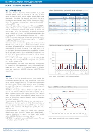 Q1 2016 | ECONOMIC OVERVIEW
©2016 Colliers International Research
VIETNAM QUARTERLY KNOWLEDGE REPORT
Page 5
Figure 4: GDP Growth Rate of HCMC and Hanoi
Source: General Statistics Office | Colliers International Research
Source: General Statistics Office | Colliers International Research
Table 1: Marcoeconomic Indicators of HCMC and Hanoi
HCMC Hanoi
Q1 2016 Q2 2016F Q1 2016 Q2 2016F
GDP (billion) 9.86 5.33
FDI (million) 275.3 269.6
Retail sales (billion) 7.78 5.29
Export (billion) 6.69 2.56
Import (billion) 7.87 5.72
HO CHI MINH CITY
The Gross Regional Domestic Product (GRDP) of Q1 2016
achieved USD9.9 billion, an increase of 7.1% y-o-y. In more
detail, the services sector had the highest growth rate of 7.8%,
reaching USD5.7 billion. The industrial and construction sector
came second with a growth rate of 6.25%, equivalent to USD2.7
billion. The agriculture-forestry-fishery sector achieved USD79
million, up 5.8% y-o-y.
Total newly registered and supplementary FDI reached USD275.3
million. There are 147 new projects worth of USD190.3 million
and 36 supplementary projects worth of USD 85 million. The
amount of FDI of Q1 2016 significantly decreased, equivalent to
18.5% q-o-q and 49.5% y-o-y. This is a downside for HCMC as in
the same period Vietnam witnessed an increase of 125.2% y-o-y
in FDI. Three nations with the highest new capital investments
are Japan, Singapore and Korea, accounting for 34.4%, 22.3%
and 7% of the FDI respectively.
Total retail sales of consumer goods and services reached
USD7.8 billion, up 11.6% y-o-y. The four compositions, namely
retail sales, accommodation & catering, travelling services and
other services, accounted for 79.2%, 12.1%, 2.4% and 6.4% of
the total sales of goods consequentially. Compared to the same
period last year, travelling services had the highest growth rate
of 14.4% while accommodation and catering had a slowest
growth rate of 6.8%.
Consumer Price Index (CPI) had a growth rate of -0.03%, 0.05%
and 0.09% from January to March subsequently which pushed
the CPI of Q1 2016 to 0.11%. 	
Export values were USD 6.688 billion, equivalent to an increase
of 0.1% q-o-q. Import values were USD7.873 billion equivalent
to a growth of 8.2% y-o-y. In the previous quarter, the values of
export and import were USD363 million and USD417.8 million
respectively.
HANOI
The GRDP in Q1-2016 achieved USD5.3 billion which was
equivalent to a rise of 6.95% y-o-y. Industrial & construction
sector had the highest growth rate of 7.54% which was followed
by growth rate of 7.05% y-o-y of services sector. In contrast,
Agricultural-forestry-fishery industry suffered a negative growth
rate of -0.69% y-o-y.
The CPI in January and February climbed to 0.12% and 0.47%
m-o-m. The Statistical Office of Hanoi did not publish CPI for
March but it was reported to be slightly increased from February
level. Compared with the previous quarter, the CPI of the Q1 2016
would be much higher due to increases in prices of energy and
agricultural products.
The city attracted USD269.6 million of new and supplementary
FDI capital in the first quarter of 2016. Total retail sales of
consumer goods and services extended 9% y-o-y to achieve
USD5.3 billion. Compared with the previous quarter, this was a
drop of 11.5%.
Export values went up 2.3% y-o-y to achieve USD2.558 billion.
Import values were USD5.715 billion which experienced a
moderate reduction of -2% y-o-y. This brought about a trade
deficit of USD3.157 billion in the review quarter.
In Q1 2016, the capital city welcomed 761,000 tourists. This was
a remarkable uptrend of 28.7% y-o-y.
Figure 3: FDI Capital of HCMC and Hanoi
Source: General Statistics Office | Colliers International Research
6%
8%
10%
12%
14%
2005 2006 2007 2008 2009 2010 2011 2012 2013 2014 2015 Q1
2016
HCMC Hanoi
0
500
1000
1500
2000
2500
3000
Q1 Q2 Q3 Q4 Q1 Q2 Q3 Q4 Q1 Q2 Q3 Q4 Q1 Q2 Q3 Q4 Q1
2012 2013 2014 2015 2016
millionUSD
HCMC Hanoi
 
