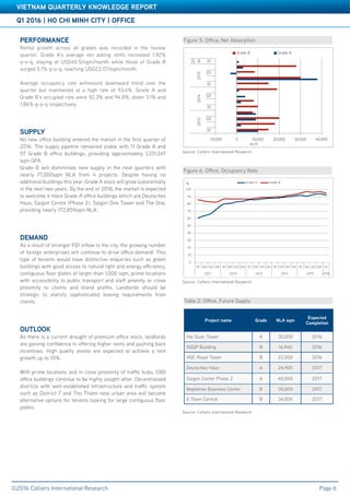 Figure 6: Office, Occupancy Rate
PERFORMANCE
Rental growth across all grades was recorded in the review
quarter. Grade A’s average net asking rents increased 1.92%
q-o-q, staying at USD40.5/sqm/month while those of Grade B
surged 5.1% q-o-q, reaching USD22.07/sqm/month.
Average occupancy rate witnessed downward trend over the
quarter but maintained at a high rate of 93.4%. Grade A and
Grade B’s occupied rate were 92.3% and 94.8%, down 3.1% and
1.86% q-o-q respectively.
SUPPLY
No new office building entered the market in the first quarter of
2016. The supply pipeline remained stable with 11 Grade A and
57 Grade B office buildings, providing approximately 1,331,347
sqm GFA.
Grade B will domininate new supply in the next quarters with
nearly 77,000sqm NLA from 4 projects. Despite having no
additional buildings this year, Grade A stock will grow substantially
in the next two years. By the end of 2018, the market is expected
to welcome 4 more Grade A office buildings which are Deutsches
Haus, Saigon Centre (Phase 2), Saigon One Tower and The One,
providing nearly 172,859sqm NLA.
DEMAND
As a result of stronger FDI inflow to the city, the growing number
of foreign enterprises will continue to drive office demand. This
type of tenants would have distinctive enquiries such as green
buildings with good access to natural light and energy efficiency,
contiguous floor plates of larger than 1,000 sqm, prime locations
with accessibility to public transport and staff amenity or close
proximity to clients and brand profile. Landlords should be
strategic to statisfy sophisticated leasing requirements from
clients.
OUTLOOK
As there is a current drought of premium office stock, landlords
are gaining confidence in offering higher rents and pushing back
incentives. High quality assets are expected to achieve a rent
growth up to 10%.
With prime locations and in close proximity of traffic hubs, CBD
office buildings continue to be highly sought-after. Decentralised
districts with well-established infrastructure and traffic system
such as District 7 and Thu Thiem new urban area will become
alternative options for tenants looking for large contiguous floor
plates.
Q1 2016 | HO CHI MINH CITY | OFFICE
©2016 Colliers International Research
VIETNAM QUARTERLY KNOWLEDGE REPORT
Page 6
Table 2: Office, Future Supply
Source: Colliers International Research
Source: Colliers International Research
Source: Colliers International Research
Figure 5: Office, Net Absorption
-10,000 0 10,000 20,000 30,000 40,000
Q1
Q3
Q1
Q3
Q1
Q3
Q1
201320142015
20
16
sq m
Grade B Grade A
0
10
20
30
40
50
60
70
80
90
100
Q1 Q2 Q3 Q4 Q1 Q2 Q3 Q4 Q1 Q2 Q3 Q4 Q1 Q2 Q3 Q4 Q1 Q2 Q3 Q4 Q1
2011 2012 2013 2014 2015 2016
Grade A Grade B%
Project name Grade NLA sqm
Expected
Completion
Hai Quan Tower A 30,000 2016
SGGP Building B 16,940 2016
HQC Royal Tower B 22,500 2016
Deutsches Haus A 24,900 2017
Saigon Center Phase 2 A 40,000 2017
Mapletree Business Center B 30,000 2017
E-Town Central B 34,000 2017
 