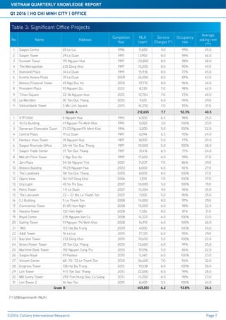 Q1 2016 | HO CHI MINH CITY | OFFICE
©2016 Colliers International Research
VIETNAM QUARTERLY KNOWLEDGE REPORT
Page 7
(*) US$/sqm/month (NLA)
Table 3: Significant Office Projects
No Name Address
Completion
Year
NLA
(sqm)
Service
Charges (*)
Occupancy
rate
Average
asking rent
(**)
1 Saigon Centre 65 Le Loi 1996 11,650 9.0 99% 45.0
2 Saigon Tower 29 Le Duan 1997 13,950 8.0 99% 46.0
3 Sunwah Tower 115 Nguyen Hue 1997 20,800 8.0 98% 48.0
4 The Metropolitan 235 Dong Khoi 1997 15,200 8.0 90% 47.0
5 Diamond Plaza 34 Le Duan 1999 15,936 8.0 77% 45.0
6 Kumho Asiana Plaza 39 Le Duan 2009 26,000 8.0 89% 43.0
7 Bitexco Financial Tower 45 Ngo Duc Ke 2010 37,710 8.0 96% 34.0
8 President Place 93 Nguyen Du 2012 8,330 7.0 98% 42.0
9 Times Square 22-36 Nguyen Hue 2012 12,704 7.0 72% 40.0
10 Le Meridien 3C Ton Duc Thang 2013 9,125 6.0 94% 29.0
11 Vietcombank Tower 5 Me Linh Square 2015 41,250 7.0 95% 37.0
Grade A 212,655 7.7 92.3% 40.5
1 VTP-OSIC 8 Nguyen Hue 1993 6,500 6.5 98% 25.0
2 Yo Co Building 41 Nguyen Thi Minh Khai 1995 5,000 3.0 100% 23.0
3 Somerset Chancellor Court 21-23 NguyenThi Minh Khai 1996 3,200 5.0 100% 22.0
4 Central Plaza 17 Le Duan 1997 6,094 6.5 93% 24.0
5 Harbour View Tower 35 Nguyen Hue 1997 8,000 5.0 77% 20.0
6 Saigon Riverside Office 2A-4A Ton Duc Thang 1997 10,000 5.0 100% 28.0
7 Saigon Trade Center 37 Ton Duc Thang 1997 31,416 6.5 71% 24.0
8 MeLinh Point Tower 2 Ngo Duc Ke 1999 17,600 6.0 99% 27.0
9 Zen Plaza 54-56 Nguyen Trai 2001 11,037 7.0 86% 29.0
10 Bitexco Building 19-25 Nguyen Hue 2003 6,000 6.0 92% 27.0
11 The Landmark 5B Ton Duc Thang 2005 8,000 8.0 100% 27.0
12 Opera View 161-167 Dong Khoi 2006 3,100 7.0 100% 27.0
13 City Light 45 Vo Thi Sau 2007 10,000 5.0 100% 19.0
14 Petro Tower 1-5 Le Duan 2007 13,304 9.0 94% 35.0
15 The Lancaster 22 – 22 Bis Le Thanh Ton 2007 7,000 5.0 90% 25.0
16 CJ Building 5 Le Thanh Ton 2008 14,000 8.0 97% 29.0
17 Continential Tower 81-85 Ham Nghi 2008 15,000 6.0 98% 22.0
18 Havana Tower 132 Ham Nghi 2008 7,326 8.0 81% 31.0
19 Royal Center 235 Nguyen Van Cu 2008 14,320 6.0 100% 23.0
20 Sailing Tower 51 Nguyen Thi Minh Khai 2008 16,910 6.0 100% 26.0
21 TMS 172 Hai Ba Trung 2009 4,000 4.0 100% 24.0
22 A&B Tower 76 Le Lai 2010 17,120 6.0 95% 29.0
23 Bao Viet Tower 233 Dong Khoi 2010 10,650 5.0 100% 22.0
24 Green Power Tower 35 Ton Duc Thang 2010 15,600 6.0 99% 25.0
25 Maritime Bank Tower 192 Nguyen Cong Tru 2010 19,596 5.0 84% 22.0
26 Saigon Royal 91 Pasteur 2010 5,340 6.0 100% 23.0
27 Vincom Center 68 -70 -72 Le Thanh Ton 2010 56,600 7.0 94% 32.0
28 Empress Tower 138 Hai Ba Trung 2012 19,538 6.0 100% 30.0
29 Lim Tower 9-11 Ton Duc Thang 2013 22,000 6.0 99% 28.0
30 MB Sunny Tower 259 Tran Hung Dao, Co Giang 2013 13,200 6.0 99% 23.0
31 Lim Tower 2 Vo Van Tan 2015 8,400 5.5 100% 24.0
Grade B 405,851 6.2 93.8% 26.6
 