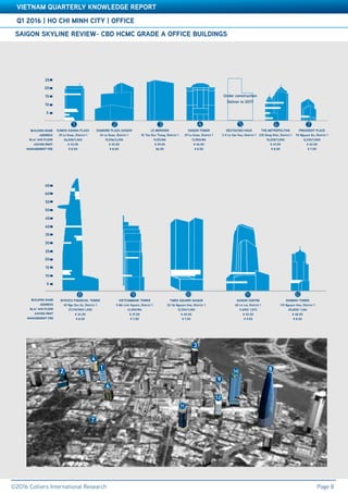 Q1 2016 | HO CHI MINH CITY | OFFICE
©2016 Colliers International Research
VIETNAM QUARTERLY KNOWLEDGE REPORT
Page 8
SAIGON SKYLINE REVIEW- CBD HCMC GRADE A OFFICE BUILDINGS
KUMHO ASIANA PLAZA
39 Le Duan, District 1
26,000/1,402
$ 43.00
$ 8.00
DIAMOND PLAZA SAIGON
34 Le Duan, District 1
15,936/2,200
$ 45.00
$ 8.00
LE MERIDIEN
3C Ton Duc Thang, District 1
9,125/NA
$ 29.00
$6.00
SAIGON TOWER
29 Le Duan, District 1
13,950/NA
$ 46.00
$ 8.00
DEUTSCHES HAUS
3-5 Le Van Huu, District 1
THE METROPOLITAN
235 Dong Khoi, District 1
15,200/1,000
$ 47.00
$ 8.00
PRESIDENT PLACE
93 Nguyen Du, District 1
8,330/1,000
$ 42.00
$ 7.00
BITEXCO FINANCIAL TOWER
45 Ngo Duc Ke, District 1
37,710/900-1,300
$ 34.00
$ 8.00
VIETCOMBANK TOWER
5 Me Linh Square, District 1
41,250/NA
$ 37.00
$ 7.00
TIMES SQUARE SAIGON
22-36 Nguyen Hue, District 1
12,704/1,450
$ 40.00
$ 7.00
SAIGON CENTRE
65 Le Loi, District 1
11,650/ 1,073
$ 45.00
$ 9.00
SUNWAH TOWER
115 Nguyen Hue, District 1
20,800/ 1,166
$ 48.00
$ 8.00
 