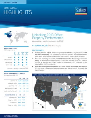 Q4 2012 | OFFICE


NORTH AMERICA


HIGHLIGHTS



                                                               Unlocking 2013 Office
                                                               Property Performance
                                                               What will be the right combination in 2013?

                                                               K.C. CONWAY, MAI, CRE EMD | Market Analytics
MARKET INDICATORS
Relative to prior period                                       KEY TAKEAWAYS
                      US        US       Canada Canada         •	     The North American and U.S. office vacancy rates declined further during Q4 2012 to 14.09%
                      Q4        Q1         Q4     Q1
                     2012      2013*      2012 2013*                  and 14.63%, respectively. This was the fourth consecutive quarter of improvement for the 6.4
                                                                      billion square feet of inventory in the 85 North American office markets tracked by Colliers.
        VACANCY
                                                               •	     The market uncertainty and volatility of 2H2012 inhibited neither office leasing or transaction
NET ABSORPTION                                                    activity. Q4 North American net absorption of 21.1 MSF was more than double Q3’s 10.4 MSF.
  CONSTRUCTION                                                        2012 total net absorption was 50.7 MSF (roughly the office inventory of Ft. Lauderdale), the best
                                                                      since the 2008–2009 financial crisis.
   RENTAL RATE
                                                 *Projected    •	     Major office property transactions totaled $77.6 billion in 2012, and surged at year-end 2012.
      Construction is the change in Under Construction                Q4’s $29.1 billion in office building sales surpassed all prior quarters in 2012, according to Real
                                                                      Capital Analytics.

NORTH AMERICAN OFFICE MARKET
Summary Statistics, Q4 2012                                         NORTH AMERICAN OFFICE VACANCY, INVENTORY AND ABSORPTION – Q4 2012

                                    US       CAN        NA

              VACANCY RATE      14.63% 6.80% 14.09%

        Change From Q3 2012 -0.21% -0.26% -0.21%

         ABSORPTION (MSF)         18.8         2.3      21.1

  NEW CONSTRUCTION (MSF)               9.1       1.5   10.6

UNDER CONSTRUCTION (MSF)          39.5         11.3    50.8                                                                                             Absorption Per Market (SF)
                                                                                                                                                        q3 '12 - q4 '12

                                                                                                                                                                  2,500,000


  ASKING RENTS PER SF               US       CAN                                                                                                                   1,250,000
                                                                                                                                                                    250,000
                                                                                                                                                                   -250,000
           Downtown Class A     $41.22 $51.42                                                                                                                     -1,250,000

                                                                                                                                                                 -2,500,000
         Change from Q3 2012     0.17%       1.67%

            Suburban Class A $26.21          $31.94                                                                                                     Sq. Ft. By Region
                                                                                                                                                                                 2 billion
                                                                                                                                                                               2.00000000
                                                                                                                                                                                 1 billion
                                                                                                                                                                               1.00000000
         Change from Q3 2012    0.08%        0.16%                                                                                                                               200 mil.
                                                                                                                                                                               2.00000000


                                                                                                                                                                 Occupied Sq. Ft.
                                                                                                                                                              Total_OffSF-Vacant_OffSF
                                                                                                                                                              Vacant_OffSF Ft.
                                                                                                                                                                 Vacant Sq.




WWW.COLLIERS.COM
 
