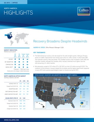 HIGHLIGHTS
NORTH AMERICA
WWW.COLLIERS.COM
Q2 2013 | OFFICE
MARKET INDICATORS
Relative to prior period
NORTH AMERICAN OFFICE MARKET
Summary Statistics, Q2 2013
US
Q2
2013
US
Q3
2013*
Canada
Q2
2013
Canada
Q3
2013*
VACANCY   
NET ABSORPTION   
CONSTRUCTION  
RENTAL RATE**  
*Projected | **CBD Class A rents
Construction is the change in Under Construction
US CAN NA
VACANCY RATE (%) 14.35 7.24 13.86
Change From Q1 2013 (%) -0.13 0.32 -0.10
ABSORPTION (MSF) 15.7 (0.3) 15.5
NEW CONSTRUCTION (MSF) 8.7 1.1 9.8
UNDER CONSTRUCTION (MSF) 58.7 17.0 75.7
ASKING RENTS PER SF US CAN
Downtown Class A ($) 41.56 51.70
Change from Q1 2013 (%) 0.82 1.91
Suburban Class A ($) 26.44 32.29
Change from Q1 2013 (%) 0.41 0.33
Recovery Broadens Despite Headwinds
ANDREA B. CROSS Office Research Manager | USA
KEY TAKEAWAYS
•	 The North American vacancy rate decreased for the sixth straight quarter, falling by 10 basis
points to 13.86%. Improvement was entirely due to the U.S. office market, in which both CBD
and suburban vacancy rates decreased. The Canadian vacancy rate increased in both CBD and
suburban markets, although the Canadian office markets remained much tighter than the
still-recovering U.S. office markets.
•	 Net absorption surged to 15.5 million SF in Q2 2013, up from 4.0 million during Q1 2013. The
resilience of the economic recovery despite tax increases and the federal government sequester
in early 2013 had a positive psychological impact on tenants during Q2 2013.
Sq. Ft. By Region
Absorption Per Market (SF)
Q1 2013 -Q2 2013
1,000,000
500,000
100,000
-100,000
-500,000
-1,000,000
2 billion
1 billion
200 mil.
Occupied Sq. Ft.
Vacant Sq. Ft.
OFFICE VACANCY, INVENTORY AND ABSORPTION | Q2 2013 | NORTH AMERICA
 