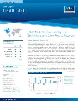 HIGHLIGHTS
NORTH AMERICA
www.colliers.com
Q3 2010 | Office
Ross J. Moore Chief Economist | USA
Without raising expectations to unrealistic levels, this quarter’s results suggest the office market has indeed hit
bottom and has begun what will almost certainly be a very long and slow road to recovery. Although the
economy continues to languish and job growth remains disappointing, third quarter occupancies improved for
the second three month period and the national vacancy rate posted a slight decline. Canadian markets also
registered modest growth, helping to round a good quarter for North American office markets. With both the
U.S. and Canadian economies posting reasonable growth and the addition of more private sector jobs, leasing
markets are expected to continue improving, albeit only in small increments with no sudden surge
anticipated.
Third quarter data reaffirms our view that the U.S. office market has entered the first phase of what will likely
be a multi-stage recovery. Most encouraging is the nine-month-long gain in private sector employment.
Furthermore, office-using employment was reasonably strong during the July-September period, suggesting
office leasing activity is unlikely to fade. The uncertainty surrounding the midterm elections and the possible
extension of the Bush administration tax cuts may dampen office leasing demand for the fourth quarter, but
that should only be a temporary phenomenon. Widespread increases in rents are unlikely anytime soon, but
occupiers in select markets would be wise to lock in today’s lease rates before lower availabilities give land-
lords the upper hand.
U.S. office vacancy rate down marginally. The U.S. national office vacancy rate moved slightly lower during
the third quarter, moving two basis points lower (100 basis points equals one percent). This represented the
Two quarters of positive
absorption shows the
U.S. office market is
now stabilizing after a
two year period of
persistent weakness.
market indicators
Relative to prior period
u.s. Office market
Summary Statistics, Q3 2010
Office Markets Show First Signs of
Beginning a Long Slow Road to Recovery
Q3
2010
Q4
2010*
VACANCY
NET ABSORPTION
construction
rental rate
*Projected
U.S. Office MARKET Q3 2009 – Q3 2010
MillionSquareFeet
Vacancy(%)
-20
-10
0
10
20
Q3 2010Q2 2010Q1 2010Q4 2009Q3 2009
Absorption Completions Vacancy
13
14
15
16
17%
Vacancy Rate: 16.28%
Change from Q2 2010: –0.02
Absorption:
6.6 Million Square Feet
New Construction:
5.4 Million Square Feet
Under Construction:
20.6 Million Square Feet
Asking Rents Per Square Foot
(Change from Q2 2010):
Downtown Class A: $39.06 (1.4%)
Suburban Class A: $26.22 (–0.1%)
continued on page 7
 