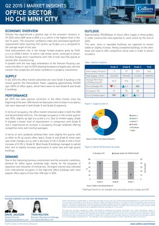 SUPPLY
In Q2 2015 the office market welcomed one new Grade A building in the
review quarter, the Vietcombank Tower, supplying approximately 55,000
sqm (GFA) of office space, whilst there were no new Grade B and Grade
C buildings.
PERFORMANCE
Q2 2015 has seen positive correction in the office market since the
beginning of the year. Affirmative net absorption and increase in occupancy
rate were observed in both Grade A and Grade B segments.
In terms of occupancy, the office market remained stable in both the CBD
and decentralised districts. The average occupancy in the review quarter
was 90%, slightly up 1ppt q-o-q and y-o-y. Due to limited supply, Grade
A showed a slower level of improvement, in comparison with Grade B
and C experienced an increase in occupancy through landlords offering
competitive rents and incentive packages.
In terms of rent, landlords softened their rents slightly this quarter with
an effort to fill up vacant office space. Grade A and Grade B rental rates
saw small changes q-o-q, with a decrease of 2% in Grade A and a minor
increase of 0.3% in Grade B. Most Grade B buildings managed to uphold
their rent to slightly increase, particularly in some new and high quality
buildings.
DEMAND
Due to the improving business environment and the economic conditions,
demand for office space remained high, mainly for the purposes of
expansion and relocation of enterprises. Strongest interest was indicated
from international occupiers in the high-end office buildings with most
popular office space of less than 400 sqm in GFA.
OFFICE SECTOR
Q2 2015 | MARKET INSIGHTS
HO CHI MINH CITY
DAVID JACKSON
General Director
david.jackson@colliers.com
PLEASE CONTACT US FOR ANY INFORMATION
Figure 1: Supply by district
TRAN NGUYEN
Business Development Manager
tran.nguyen@colliers.com
ECONOMIC OVERVIEW
Vietnam has experienced a positive sign of the economic recovery in
1H 2015 when GDP grew 6.28% y-o-y, which is the highest level in the
last 10 years. The consumer confidence index also witnessed significant
improvement when reaching 143.1 points, up 10 ppts y-o-y compared to
the average target of last year.
Total disbursement rate in the foreign funded projects grew by 9.6%
y-o-y to US$6.3 billion. In which, real estate sector continued to attract
lucrative foreign direct investments with 13% of total new FDI, placed at
second after manufacturing.
In parallel with the new legal amendment of the Vietnam Housing Law
came into effect in July 1st 2015 allowing foreigners to legally own, sell and
transfer their properties will boost confidence in property investments.
www.colliers.com/vietnam
Grade A Grade B Grade C Total
Total Supply (Project) 11 57 275 343
Total Supply ( NLA) 254,550 700,450 743,900 1,698,900
Average Rent Rate
(US$/sqm/month)
40.2 19.6 11.7
Q-o-q Change (%) -2 0.3
Occupancy (%) 91 92 88
Q-o-q Change (ppts) 0.2 0.3
Table 1: Market Snapshot
Colliers International is a global leader in commercial real estate services, with over 16,300 professionals operating out of more than 502 offices
in 67 countries. A subsidiary of First Service Corporation, Colliers International delivers a full range of services to real estate users, owner and
investors worldwide, including global corporate solutions, brokerage, property and asset ,management, hotel investment sales and consulting,
valuation, consulting and appraisal services, mortgage banking and insightful research. The latest annual survey by the Lipsey Company ranked
Colliers International as the second-most recognized commercial real estate firm in the world.
This document has been prepared by Colliers International for advertising and general information only. Colliers International makes no
guarantees, representations or warranties of any kind, expressed or implied, regarding the information including, but not limited to, warranties
of content, accuracy and reliability. Any interested party should undertake their own inquiries as to the accuracy of the information. Colliers
International excludes unequivocally all inferred or implied terms, conditions and warranties arising out of this document and excludes all liability
for loss and damages arising there from. This publication is the copyrighted property of Colliers International and/or its licensor(s).
©2015 Colliers International Research
Figure 2: Market Performance by Grade
51%
12%
7%
10%
6%
14%
District 1
District 3
District 7
Tan Binh
Phu Nhuan
Other
Source: Colliers International Research
*US$/sqm/month on net leasable area, excluding service charge and VAT.
0
10
20
30
40
50
0
20
40
60
80
100
Grade A Grade B Grade C
Occupancy (%) Average asking rent (US$/m²/month)
US$/m2/mth
%
Source: Colliers International Research
OUTLOOK
Approximately 150,000sqm of future office supply in three grades
is under construction and expected to come online by the end of
2015.
This year, rents in reputable buildings are expected to remain
stable or slightly increase. Newly completed buildings, on the other
hand, will need to offer competitive rental rates in order to attract
occupiers.
 