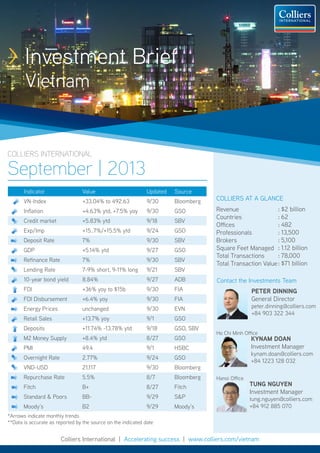 > Investment Brief
Vietnam

COLLIERS INTERNATIONAL

September | 2013
Indicator

Value

Updated

Source

VN-Index

+33.04% to 492.63

9/30

Bloomberg

Inflation

+4.63% ytd, +7.5% yoy

9/30

GSO

Credit market

+5.83% ytd

9/18

SBV

Exp/Imp

+15..7%/+15.5% ytd

9/24

GSO

Deposit Rate

7%

9/30

SBV

GDP

+5.14% ytd

9/27

GSO

Refinance Rate

7%

9/30

SBV

Lending Rate

7-9% short, 9-11% long

9/21

SBV

10-year bond yield

8.84%

9/27

ADB

FDI

+36% yoy to $15b

9/30

FIA

FDI Disbursement

+6.4% yoy

9/30

FIA

Energy Prices

unchanged

9/30

EVN

Retail Sales

+13.7% yoy

9/1

GSO

Deposits

+11.74% -13.78% ytd

9/18

GSO, SBV

M2 Money Supply

+8.4% ytd

8/27

GSO

PMI

49.4

9/1

HSBC

Overnight Rate

2.77%

9/24

GSO

VND-USD

21,117

9/30

Bloomberg

Repurchase Rate

5.5%

8/7

Bloomberg

Fitch

B+

8/27

Fitch

Standard & Poors

BB-

9/29

S&P

Moody’s

B2

9/29

Moody’s

Colliers at a Glance
: $2 billion
Revenue
: 62
Countries
: 482
Offices
: 13,500
Professionals
: 5,100
Brokers
Square Feet Managed : 1.12 billion
: 78,000
Total Transactions
Total Transaction Value : $71 billion
Contact the Investments Team
PETER DINNING
General Director

peter.dinning@colliers.com
+84 903 322 344

Ho Chi Minh Office

KYNAM DOAN
Investment Manager

kynam.doan@colliers.com
+84 1223 128 032
Hanoi Office

TUNG NGUYEN
Investment Manager

tung.nguyen@colliers.com
+84 912 885 070

*Arrows indicate monthly trends
**Data is accurate as reported by the source on the indicated date

Colliers International | Accelerating success | www.colliers.com/vietnam

 