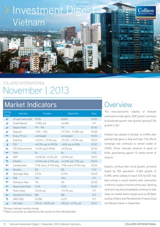 > Investment Digest
Vietnam

COLLIERS INTERNATIONAL

November | 2013
Market Indicators
30-Day
Trend

Indicator

Overview

October

September

Date

The

macroeconomic

stability of

Vietnam

continues to make gains. GDP growth continues

10 year bond yield

9.15%

8.84%

10/30

Credit Market

+7.18% ytd

+6.48%

11/1

Deposit Rate

7% - 9%

7%

10/30

Deposits

+13% - 16%

+11.74% - 13.78% ytd

10/28

Enery Prices

unchanged

unchanged

10/30

Exp/Imp

+13.4% / +17.6% yoy

+15.7% / +15.5% yoy

10/29

posting high gains in Aug and Sept. The official

FDI

+65.5% yoy to $19.2b

+36% yoy to $15b

10/30

exchange rate continues to remain stable at

FDI Disbursement

+6.4% yoy to $9.6b

+6.4% yoy

10/30

21000. Forex reserves continue to grow at

Fitch

B+

B+

11/2

$32b, provisioning against 12 weeks-worth of

GDP

+5.5% Q3, +5.2% ytd

+5.14% ytd

10/21

imports.

Inflation

+5.14% ytd, 6.74% yoy

+4.63% ytd, 7.5% yoy

10/24

Lending Rate

7-9% short, 9-11% long 7-9% short, 9-11% long

Moody’s

B2

B2

Overnight Rate

3.71%

2.77%

PMI

51.5

49.4

11/1

Refinance Rate

7%

7%

10/30

Repurchase Rate

5.5%

5.5%

10/30

Retail Sales

12.6% yoy

+13.7% yoy

11/1

restructuring and consolidation continue to take

Standard & Poors

BB-

BB-

11/2

steps as smaller banks merge such as HD Bank

VND-USD

21,098

21,117

11/1

and Dai A Bank and PetroVietnam Finance Corp

VN-Index

497.41, +18.9% ytd

492.63, +17.7% ytd

10/26
11/2
10/29

10/31

to accelerate quarter over quarter posting 5.5%
growth in Q3.
Inflation has slowed in October to 0.49% after

Exports continue their torrid growth, primarily
fueled by FDI operations. Credit growth of
6.48%, while unlikely to reach 12% by EOY, has
been strong in recent months after contraction
in the first couple of months of the year. Banking

and Western Bank in September.

*Arrows indicate monthly trends
**Data is accurate as reported by the source on the indicated date

1	

Vietnam Investment Digest | November 2013 | Market Indicators

COLLIERS INTERNATIONAL

 