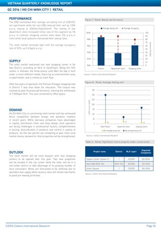 Q2 2016 | HO CHI MINH CITY | RETAIL
©2016 Colliers International Research
VIETNAM QUARTERLY KNOWLEDGE REPORT
Page 10
Table 4: Retail, Significant future projects under construction
PERFORMANCE
The CBD maintained their average net asking rent of USD125/
net sqm/month while the non-CBD reduced their rent by 3.8%
q-o-q, staying at USD36.4/sqm/month. The closing of one
department store increased rental rate of this segment by 1%
q-o-q. In contrast, shopping centers were down 2% q-o-q in
rents while retail podiums maintained their asking rates.
The retail market remained tight with the average occupancy
rate of 92%, up 0.43ppts q-o-q.
SUPPLY
The retail market welcomed one new shopping center in Go
Vap District, providing an NLA of 26,651sqm. Being the 12th
outlets in Vietnam, the three-storey Lotte Mart Go Vap is built
under a much different model, featuring an entertainment area,
a supermarket, and a cinema on each floor.
After five years of operation, the Parkson Paragon shopping mall
in District 7 was shut down for relocation. The closure was
claimed by poor business performance, marking the withdrawal
of 7,500sqm NLA. This was converted to office space.
DEMAND
Ho Chi Minh City is a promising retail market and has witnessed
fierce competition between foreign and domestic retailers
in recent years. While overseas companies have advantages
in capital, distribution chain and shop design, local operators
are facing challenges in professional factors, competitiveness
in pricing, diversification in products and control in quality of
products. As the two parties are competing to gain more local
market shares, demand for retail properties will be strengthened.
OUTLOOK
The retail market will be more buoyant with new shopping
centers to be opened later this year. Two new properties
will be located in the city center while the other will be in a
non-urban district to take advantage of its growing number of
local consumers. Rents are forecasted to be softened due to
abundant new supply while vacancy rates will remain low thanks
to good pre-leasing actitivties.
Figure 8: Retail, Average Asking rent
Source: Colliers International Research
Source: Colliers International Research
Figure 7: Retail, Market performance
Source: Colliers International Research
0
10
20
30
40
50
60
70
80
90
100
90%
92%
94%
96%
98%
100%
Podium Department store Shopping centre
USD/sqm/month
Average asking rent Average occupancy
15 21 13
0
50
100
150
200
250
300
350
Retail Podium Department Store Shopping Centre
USD/sqm/month
Min average asking rent Max average asking rent
Project name District NLA (sqm)
Expected
Completion
Saigon Center (phase 2) 1 47,000 Q3 2016
Aeon Mall Binh Tan Binh Tan 60,000 Q3 2016
Union Square 1 39,000 Q4 2016
 