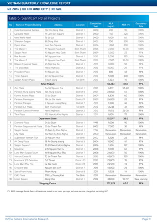 Q2 2016 | HO CHI MINH CITY | RETAIL
VIETNAM QUARTERLY KNOWLEDGE REPORT
©2016 Colliers International Research Page 11	
Table 3: Significant Office Projects
(*) ARR (Average Rental Rate): All rents are stated in net rents per sqm, inclusive service charge but exculding VAT
Table 5: Significant Retail Projects
No Name of Project/Building Address Location
Completion
Year
NLA
(sq m)
ARR (*)
Occupancy
Rate
1 Hotel Continental Sai Gon 132-134 Dong Khoi District 1 2000 200 90 100%
2 Caravelle Hotel 19 Lam Son Square District 1 2000 150 220 100%
3 New World Hotel 76 Le Lai District 1 2000 1,000 60 100%
4 Sheraton Saigon 88 Dong Khoi District 1 2002 750 200 100%
5 Opera View Lam Son Square District 1 2006 1,260 200 100%
6 The Manor 1 91 Nguyen Huu Canh Binh Thanh 2006 2,000 10-30 100%
7 Saigon Pearl 92 Nguyen Huu Canh Binh Thanh 2009 5,000 22 97%
8 Rex Arcade 141 Nguyen Hue District 1 2010 2,000 120 100%
9 The Manor 2 91 Nguyen Huu Canh Binh Thanh 2010 2,500 10-30 100%
10 Bitexco Financial Tower 45 Ngo Duc Ke District 1 2011 8,000 50 98%
11 The Vista Walk Hanoi Highway District 2 2012 10,000 20 97%
12 President Place 93 Nguyen Du District 1 2012 800 42 98%
13 Times Square 22-36 Nguyen Hue District 1 2012 9,000 300 100%
14 Saigon Airport Plaza 1 Bach Dang Tan Binh 2013 7,623 15 100%
Retail Podium 50,283 87.0 99%
1 Zen Plaza 54-56 Nguyen Trai District 1 2001 6,817 55-60 100%
2 Parkson Hung Vuong Plaza 126 Hung Vuong District 5 2007 24,000 60 100%
3 Kumho Asiana Plaza 35 Le Duan District 1 2009 6,830 60 100%
4 Parkson Flemington 184 Le Dai Hanh District 11 2009 26,000 20 99%
5 Parkson Paragon 3 Nguyen Luong Bang District 7 2011 7,500 40 90%
6 Parkson C.T Plaza 60A Truong Son Tan Binh 2012 12,235 21 100%
7 Parkson Cantavil Premier Hanoi Highway District 2 2013 17,815 25-30 98%
8 Taka Plaza 102 Nam Ky Khoi Nghia District 1 2011 1,000 70 100%
Department Store 102,197 38.0 99%
1 Diamond Plaza 34 Le Duan District 1 1999 9,000 90 100%
2 Parkson Saigontourist Plaza 35 Le Thanh Ton District 1 2002 17,000 30 98%
3 Saigon Center 35 Nam Ky Khoi Nghia District 1 1996 Renovation Renovation Renovation
4 City Plaza 102 Nam Ky Khoi Nghia District 1 2000 Renovation Renovation Renovation
5 Superbowl Vietnam TSN 38 Nguyen Hue Tan Binh 2002 5,500 22 96%
7 An Dong Plaza 18 An Duong Vuong District 5 2004 18,000 61 95%
8 Saigon Square 1 77-89 Nam Ky Khoi Nghia District 1 2006 1,300 167 100%
9 Nowzone 235 Nguyen Van Cu District 1 2008 9,000 60 99%
10 Lotte Mart Saigon South 469 Nguyen Huu Tho District 7 2008 24,000 50 100%
12 Vincom Center B 72 Le Thanh Ton District 1 2010 45,000 150 100%
13 Maximark 3/2 Extention 3/2 Street District 10 2010 25,000 35 90%
14 Lotte Mart Phu Tho Le Dai Hanh District 11 2010 24,500 13 99%
15 Crescent Mall Nguyen Van Linh District 7 2011 45,000 25 100%
16 Satra Pham Hung Pham Hung District 8 2011 11,528 14 100%
17 CMC Plaza 79B Ly Thuong Kiet Tan Binh 2011 Renovation Renovation Renovation
18 Union Square Dong Khoi District 1 2012 38,000 90-97 New opening
Shopping Centre 272,828 62.0 98%
 