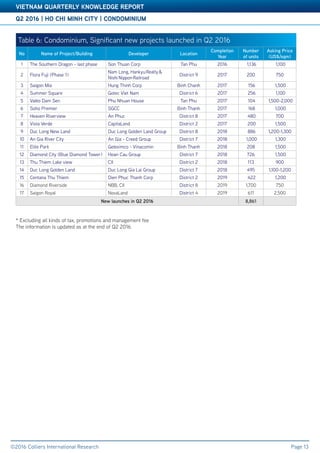 Accelerating success
Q2 2016 | HO CHI MINH CITY | CONDOMINIUM
VIETNAM QUARTERLY KNOWLEDGE REPORT
©2016 Colliers International Research Page 13
Table 6: Condominium, Significant new projects launched in Q2 2016
No Name of Project/Building Developer Location
Completion
Year
Number
of units
Asking Price
(US$/sqm)
1 The Southern Dragon - last phase Son Thuan Corp Tan Phu 2016 1,136 1,100
2 Flora Fuji (Phase 1)
Nam Long, Hankyu Realty &
Nishi Nippon Railroad
District 9 2017 200 750
3 Saigon Mia Hung Thinh Corp Binh Chanh 2017 156 1,500
4 Summer Square Gotec Viet Nam District 6 2017 256 1,100
5 Valéo Dam Sen Phu Nhuan House Tan Phu 2017 104 1,500-2,000
6 Soho Premier SGCC Binh Thanh 2017 168 1,000
7 Heaven Riverview An Phuc District 8 2017 480 700
8 Vista Verde CapitaLand District 2 2017 200 1,500
9 Duc Long New Land Duc Long Golden Land Group District 8 2018 886 1,200-1,300
10 An Gia River City An Gia - Creed Group District 7 2018 1,000 1,300
11 Elite Park Geleximco - Vinacomin Binh Thanh 2018 208 1,500
12 Diamond City (Blue Diamond Tower) Hoan Cau Group District 7 2018 726 1,500
13 Thu Thiem Lake view CII District 2 2018 113 900
14 Duc Long Golden Land Duc Long Gia Lai Group District 7 2018 495 1,100-1,200
15 Centana Thu Thiem Dien Phuc Thanh Corp District 2 2019 422 1,200
16 Diamond Riverside NBB, CII District 8 2019 1,700 750
17 Saigon Royal NovaLand District 4 2019 611 2,500
New launches in Q2 2016 8,861
* Excluding all kinds of tax, promotions and management fee
The information is updated as at the end of Q2 2016
 