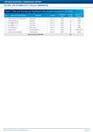 Accelerating success
Q2 2016 | HO CHI MINH CITY | VILLA & TOWNHOUSE
VIETNAM QUARTERLY KNOWLEDGE REPORT
©2016 Colliers International Research Page 15
Table 7: Villa and Townhouse, Significant new projects launched in Q2 2016
No Name of Project/Building Developer Location
Completion
Year
Number
of units
Asking Price
(US$/sqm)
1 Feliza (Phase 2 of Hoja project) Khang Dien Dist. 9 2016 15 1,600
2 Holm Residences Sapphire Dist. 2 2016 29 5,800
3 VX HOME TX 38 Van Xuan Dist. 12 2016 17 1,100
4 VX HOME TL 13 Van Xuan Dist. 12 2016 18 650
5 Fuji Residence Nam Long Dist. 9 2016 84 1,500
6 Saroma Villa Dai Quang Minh Dist. 2 2016 166 6,600-7,100
7 Ha Do Centrosa Garden Ha Do Group Dist. 10 2019 115 6,500
New launches in Q2 2016 444
 