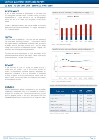 Accelerating success
Q2 2016 | HO CHI MINH CITY | SERVICED APARTMENT
VIETNAM QUARTERLY KNOWLEDGE REPORT
©2016 Colliers International Research Page 16
PERFORMANCE
A and B grade recorded an improvement in both rents and
occupancy rates over the quarter. Grade A’s average occupancy
rate increased by 1.27ppts, reaching 87.5%. The average gross
asking rent was up by 1.0ppts q-o-q, staying at USD30.2/sqm/
month.
Grade B’s average occupancy rate rose by 88.6%, up 0.45ppts
while rental rate saw an improvement of 0.89ppts, averaging at
USD22.6/sqm/month.
SUPPLY
The total stock increased by 5.2% q-o-q with the opening of
one new Grade B project in district 3. Combining the service
and style of a luxury hotel with the convenience and facilities of
a modern serviced apartment building, the 217 unit-Sila Urban
Living offers different accommodation options, ranging from
studios to one- and two-bedroom apartments.
The stock will grow substantially by 2018 with nearly 3,000
serviced apartments entering the market. Future projects will
be decentralised to East and South Districts.
DEMAND
In the first half of 2016, FDI to the city totaled USD512.7
million with 367 projects. This in turn creates demand for
quality accommodation, including serviced residences for
expatriates. Popularity in serviced apartments is forecasted
to keep increasing as leisure and business guests enjoy the
variety, range, flexibility and value for money that this type of
accommodation can offer.
OUTLOOK
Existing developments will see challenges in the long term when
new projects are opened. Rents are forecasted to be softened to
achieve high occupied rates. Competition will be more intense
with the growing number of buy-to-let apartments and private
houses who tend to offer competitive rents for long-term stays.
Project name District
Total
units
Expected
Completion
Ascott Waterfront Saigon 1 222 3Q 2016
Saigon Plaza 1 119 4Q 2016
New Pearl 3 120 4Q 2016
Saigon Centre Phase 2 1 216 2017
Saigon South Place 7 480 2017
Berkley Service Residence 2 85 2017
Table 8: Serviced apartment, Significant future projects under construction
Source: Colliers International Research
Figure 15: Serviced Apartment, Current grade A&B supply
Source: Colliers International Research
Figure 16: Serviced Apartment, Average asking rent by grade
Source: Colliers International Research
0
1,000
2,000
3,000
4,000
2010 2011 2012 2013 2014 2015 Q2 2016
units
Grade A Grade B
15
20
25
30
35
2010 2011 2012 2013 2014 2015 Q2 2016
US$/sqm/month
Grade A Grade B
 