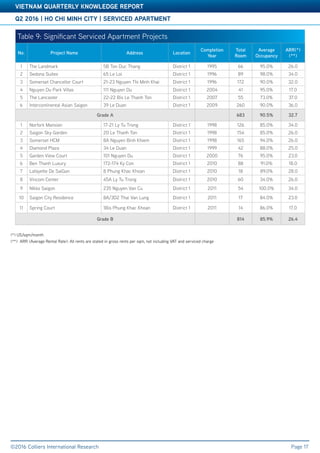 Accelerating success
Q2 2016 | HO CHI MINH CITY | SERVICED APARTMENT
VIETNAM QUARTERLY KNOWLEDGE REPORT
©2016 Colliers International Research Page 17
Table 9: Significant Serviced Apartment Projects
No. Project Name Address Location
Completion
Year
Total
Room
Average
Occupancy
ARR(*)
(**)
1 The Landmark 5B Ton Duc Thang District 1 1995 66 95.0% 26.0
2 Sedona Suites 65 Le Loi District 1 1996 89 98.0% 34.0
3 Somerset Chancellor Court 21-23 Nguyen Thi Minh Khai District 1 1996 172 90.0% 32.0
4 Nguyen Du Park Villas 111 Nguyen Du District 1 2004 41 95.0% 17.0
5 The Lancaster 22-22 Bis Le Thanh Ton District 1 2007 55 73.0% 37.0
6 Intercontinental Asian Saigon 39 Le Duan District 1 2009 260 90.0% 36.0
Grade A 683 90.5% 32.7
1 Norfork Mansion 17-21 Ly Tu Trong District 1 1998 126 85.0% 34.0
2 Saigon Sky Garden 20 Le Thanh Ton District 1 1998 154 85.0% 26.0
3 Somerset HCM 8A Nguyen Binh Khiem District 1 1998 165 94.0% 26.0
4 Diamond Plaza 34 Le Duan District 1 1999 42 88.0% 25.0
5 Garden View Court 101 Nguyen Du District 1 2000 76 95.0% 23.0
6 Ben Thanh Luxury 172-174 Ky Con District 1 2010 88 91.0% 18.0
7 Lafayette De SaiGon 8 Phung Khac Khoan District 1 2010 18 89.0% 28.0
8 Vincom Center 45A Ly Tu Trong District 1 2010 60 34.0% 26.0
9 Nikko Saigon 235 Nguyen Van Cu District 1 2011 54 100.0% 34.0
10 Saigon City Residence 8A/3D2 Thai Van Lung District 1 2011 17 84.0% 23.0
11 Spring Court 1Bis Phung Khac Khoan District 1 2011 14 86.0% 17.0
Grade B 814 85.9% 26.4
(*) US/sqm/month
(**) ARR (Average Rental Rate): All rents are stated in gross rents per sqm, not including VAT and serviced charge
©2016 Colliers International Research
 