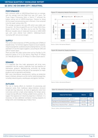 Accelerating success
Q2 2016 | HO CHI MINH CITY | INDUSTRIAL
VIETNAM QUARTERLY KNOWLEDGE REPORT
©2016 Colliers International Research Page 18
PERFORMANCE
Rent remained stable at USD120/sqm/lease term on average,
with the average Land Use Right term was 35.7 years. Tan
Thuan Export Processing Zone in District 7 achieved the
highest asking rent of USD10.4/sqm/year. Famous for being
the first export and processing zone in Vietnam, it has remained
to be the leader among other IPs.
The average occupancy rate was 69% which was stable over
the quarter. Six fully occupied IPs are Linh Trung 1, Binh Chieu,
Saigon Hi-tech Park 1, Tan Binh, Cat Lai and Tan Thoi Hiep.
Minimum leasable area of ready-built factories is 1,000-5,000
sqm with rents offered from USD2.5- USD4/sqm/month
(excluding VAT and service charge).
SUPPLY
The current stock comprises of 19 IPs, providing over 2,700ha of
leasable areas. To minimize negative impacts on local residents,
industrial properties scattered around outlying districts. Cu Chi
and District 9 are the largest suppliers, accounting for 23% and
22% of market share.
There are other IPs under construction such as Tay Bac Cu Chi
Industrial (phase 2) in Cu Chi district, Hiep Phuoc IP (Phase
3) in Nha Be and Vinh Loc IP (Phase 3) in Binh Chanh district.
DEMAND
It is expected that free trade agreements will bring more
investment into the country, especially from big importers of
Vietnamese products. Manafacturing actitivities by foreign
companies will increase on the back of tax exemption on major
products such as garments and textiles.
With more international manufacturers setting up production
bases in Vietnam, demand is on the rise for industrial properties,
including industrial parks, warehouses and logistics facilities.
OUTLOOK
The city is making efforts to transform its processing and
industrial zones from traditional labour-intensive structure
to high-tech key industries. As most of applicants come from
rural areas and lack a high school diploma, the foreign sector
is experiencing difficulty in finding suitable factory workers. To
support the expansion of industrial properties in Vietnam, it is
necessary to have additional workplace training programs to
bridge skills and knowledge gap of labour force.
VIETNAM QUARTERLY KNOWLEDGE REPORT
©2016 Colliers International Research
Figure 17: Industrial, Market Performance
Source: Colliers International Research
Figure 18: Industrial, Supply by District
Source: Colliers International Research
Source: Colliers International Research
Table 10: Industrial, Future Supply
Industrial Park Name District
GFA
(ha)
Le Minh Xuan Industrial Park - phase 3 Binh Chanh 242
Tay Bac Cu Chi Industrial Park - phase 2 Cu Chi 173
Hiep Phuoc Industrial Park - phase 2 Nha Be 597
Dist. 9
22%
Cu Chi
23%
Binh Chanh
16%
Binh Tan
10%
Dist. 7
8%
Nha Be
8%
Others
13%
60%
62%
64%
66%
68%
70%
115
117
119
121
123
125
Q4 2015 Q1 2016 Q2 2016
USD/sqm/term
Average asking rent Occupancy rate
 