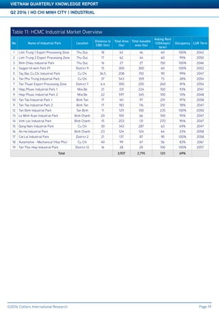 Q2 2016 | HO CHI MINH CITY | INDUSTRIAL
VIETNAM QUARTERLY KNOWLEDGE REPORT
©2016 Colliers International Research Page 19
Table 3: Significant Office Projects
Table 11: HCMC Industrial Market Overview
No Name of Industrial Park Location
Distance to
CBD (km)
Total Area
(ha)
Total leasable
area (ha)
Asking Rent
(US$/sqm/
term)
Occupancy LUR Term
1 Linh Trung 1 Export Processing Zone Thu Duc 18 62 46 60 100% 2042
2 Linh Trung 2 Export Processing Zone Thu Duc 17 62 44 60 99% 2050
3 Binh Chieu Industrial Park Thu Duc 16 27 27 150 100% 2046
4 Saigon Hi-tech Park P1 District 9 15 300 300 60 100% 2052
5 Tay Bac Cu Chi Industrial Park Cu Chi 36.5 208 150 90 99% 2047
6 Tan Phu Trung Industrial Park Cu Chi 37 543 359 73 28% 2054
7 Tan Thuan Export Processing Zone District 7 6.4 300 205 260 81% 2054
8 Hiep Phuoc Industrial Park 1 Nha Be 21 331 224 100 93% 2041
9 Hiep Phuoc Industrial Park 2 Nha Be 22 597 345 100 10% 2048
10 Tan Tao Industrial Park 1 Binh Tan 17 161 97 251 97% 2058
11 Tan Tao Industrial Park 2 Binh Tan 17 183 116 251 78% 2047
12 Tan Binh Industrial Park Tan Binh 11 129 100 235 100% 2050
13 Le Minh Xuan Industrial Park Binh Chanh 20 100 66 100 95% 2047
14 Vinh Loc Industrial Park Binh Chanh 15 203 131 270 95% 2047
15 Dong Nam Industrial Park Cu Chi 30 343 287 63 69% 2047
16 An Ha Industrial Park Binh Chanh 23 124 124 64 23% 2058
17 Cat Lai Industrial Park District 2 21 137 87 90 100% 2058
18 Automotive - Mechanical (Hoa Phu) Cu Chi 40 99 67 56 83% 2061
19 Tan Thoi Hiep Industrial Park District 12 16 28 20 100 100% 2057
Total 3,937 2,795 120 69%
 