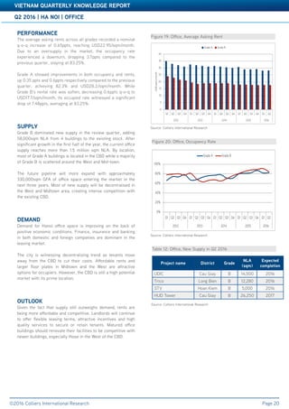 Accelerating success
Q2 2016 | HA NOI | OFFICE
VIETNAM QUARTERLY KNOWLEDGE REPORT
©2016 Colliers International Research Page 20
PERFORMANCE
The average asking rents across all grades recorded a nominal
q-o-q increase of 0.65ppts, reaching USD22.95/sqm/month.
Due to an oversupply in the market, the occupancy rate
experienced a downturn, dropping 3.7ppts compared to the
previous quarter, staying at 83.25%.
Grade A showed improvements in both occupancy and rents,
up 0.35 ppts and 0.6ppts respectively compared to the previous
quarter, achieving 82.3% and USD28.2/sqm/month. While
Grade B’s rental rate was soften, decreasing 0.6ppts q-o-q to
USD17.7/sqm/month, its occupied rate witnessed a significant
drop of 7.48ppts, averaging at 83.25%.
SUPPLY
Grade B dominated new supply in the review quarter, adding
58,000sqm NLA from 4 buildings to the existing stock. After
significant growth in the first half of the year, the current office
supply reaches more than 1.5 million sqm NLA. By location,
most of Grade A buildings is located in the CBD while a majority
of Grade B is scattered around the West and Mid-town.
The future pipeline will more expand with approximately
330,000sqm GFA of office space entering the market in the
next three years. Most of new supply will be decentralised in
the West and Midtown area, creating intense competition with
the existing CBD.
DEMAND
Demand for Hanoi office space is improving on the back of
positive economic conditions. Finance, insurance and banking
in both domestic and foreign companies are dominant in the
leasing market.
The city is witnessing decentralizing trend as tenants move
away from the CBD to cut their costs. Affordable rents and
larger floor plates in Midtown and the West are attractive
options for occupiers. However, the CBD is still a high potential
market with its prime location.
OUTLOOK
Given the fact that supply still outweighs demand, rents are
being more affordable and competitive. Landlords will continue
to offer flexible leasing terms, attractive incentives and high
quality services to secure or retain tenants. Matured office
buildings should renovate their facilities to be competitive with
newer buildings, especially those in the West of the CBD.
Figure 19: Office, Average Asking Rent
Source: Colliers International Research
Figure 20: Office, Occupancy Rate
Source: Colliers International Research
Table 12: Office, New Supply in Q2 2016
Source: Colliers International Research
0
5
10
15
20
25
30
35
40
Q1 Q2 Q3 Q4 Q1 Q2 Q3 Q4 Q1 Q2 Q3 Q4 Q1 Q2 Q3 Q4 Q1 Q2
2012 2013 2014 2015 2016
US$/sqm/month
Grade A Grade B
0%
20%
40%
60%
80%
100%
Q1 Q2 Q3 Q4 Q1 Q2 Q3 Q4 Q1 Q2 Q3 Q4 Q1 Q2 Q3 Q4 Q1 Q2
2012 2013 2014 2015 2016
Grade A Grade B
Project name District Grade
NLA
(sqm)
Expected
completion
UDIC Cau Giay B 14,500 2016
Trico Long Bien B 12,280 2016
STV Hoan Kiem B 5,000 2016
HUD Tower Cau Giay B 26,250 2017
 