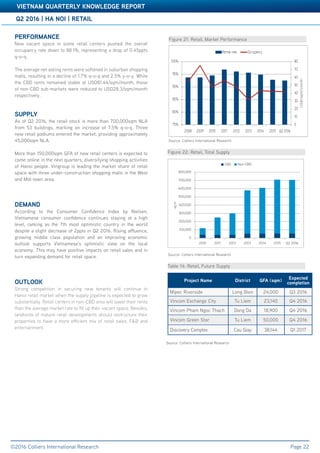 Accelerating success
Q2 2016 | HA NOI | RETAIL
VIETNAM QUARTERLY KNOWLEDGE REPORT
©2016 Colliers International Research Page 22
Table 3: Significant Office ProjectsPERFORMANCE
New vacant space in some retail centers pushed the overall
occupancy rate down to 88.1%, representing a drop of 0.45ppts
q-o-q.
The average net asking rents were softened in suburban shopping
malls, resulting in a decline of 1.7% q-o-q and 2.5% y-o-y. While
the CBD rents remained stable at USD81.44/sqm/month, those
of non-CBD sub-markets were reduced to USD28.3/sqm/month
respectively.
SUPPLY
As of Q2 2016, the retail stock is more than 700,000sqm NLA
from 53 buildings, marking an increase of 7.5% q-o-q. Three
new retail podiums entered the market, providing approximately
45,000sqm NLA.
More than 150,000sqm GFA of new retail centers is expected to
come online in the next quarters, diversifying shopping activities
of Hanoi people. Vingroup is leading the market share of retail
space with three under-construction shopping malls in the West
and Mid-town area.
DEMAND
According to the Consumer Confidence Index by Nielsen,
Vietnamese consumer confidence continues staying at a high
level, ranking as the 7th most optimistic country in the world
despite a slight decrease of 2ppts in Q2 2016. Rising affluence,
growing middle class population and an improving economic
outlook supports Vietnamese’s optimistic view on the local
economy. This may have positive impacts on retail sales and in
turn expanding demand for retail space.
OUTLOOK
Strong competition in securing new tenants will continue in
Hanoi retail market when the supply pipeline is expected to grow
substantially. Retail centers in non-CBD area will lower their rents
than the average market rate to fill up their vacant space. Besides,
landlords of mature retail developments should restructure their
properties to have a more efficient mix of retail sales, F&B and
entertainment.
Figure 21: Retail, Market Performance
Table 14: Retail, Future Supply
Source: Colliers International Research
Source: Colliers International Research
Figure 22: Retail, Total Supply
Source: Colliers International Research
0
100,000
200,000
300,000
400,000
500,000
600,000
700,000
800,000
2010 2011 2012 2013 2014 2015 Q2 2016
sqm
CBD Non-CBD
0
10
20
30
40
50
60
70
80
75%
80%
85%
90%
95%
100%
2008 2009 2010 2011 2012 2013 2014 2015 Q2 2016
US$/sqm/month
Rental rate Occupancy
Project Name District GFA (sqm)
Expected
completion
Mipec Riverside Long Bien 24,000 Q3 2016
Vincom Exchange City Tu Liem 23,140 Q4 2016
Vincom Pham Ngoc Thach Dong Da 18,900 Q4 2016
Vincom Green Star Tu Liem 50,000 Q4 2016
Discovery Complex Cau Giay 38,144 Q1 2017
 