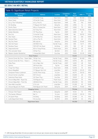 Accelerating success
Q2 2016 | HA NOI | RETAIL
VIETNAM QUARTERLY KNOWLEDGE REPORT
©2016 Colliers International Research Page 23
Table 15: Significant Retail Projects
No
Name of Project /
Building
Address Location
Completion
Year
NLA
(sq m)
ARR (*)
Occupancy
Rate
1 Central Building 31 Hai Ba Trung Hoan Kiem 1995 550 90-100 100%
2 Hanoi Tower 49 Hai Ba Trung Hoan Kiem 1997 2,056 50-60 73%
3 63 Ly Thai To Building 63 Ly Thai To Hoan Kiem 1998 594 150 100%
4 ICC Building 71 Nguyen Chi Thanh Dong Da 2006 2,900 16 50%
5 Pacific Place 83b Ly Thuong Kiet Hoan Kiem 2007 2,000 70 88%
6 Opera Business Center 6b Trang Tien Hoan Kiem 2007 1,070 90-150 100%
7 Golden Westlake 151 Thuy Khue Tay Ho 2007 1,000 25 75%
8 Sun City 13 Hai Ba Trung Hoan Kiem 2008 861 90-95 100%
9 Asia Tower 6 Pho Nha Tho Hoan Kiem 2008 500 100 100%
10 Sentinel Place 41A Ly Thai To Hoan Kiem 2010 550 45 57%
11 Sky City Tower 88 Lang Ha Dong Da 2010 5,400 20-80 100%
12 Han Viet Tower 203 Minh Khai Hai Ba Trung 2012 600 16-17 59%
13 Rainbow Tower 19/5 KDT Van Quan Ha Dong 2012 900 20 100%
14 Hapumedicenter 85 Vu Trong Phung Thanh Xuan 2012 18,500 20 100%
15 The Lancaster Hanoi 20 Nui Truc Ba Dinh 2013 3,123 33 45%
16 Madarin Garden Residential 1 Hoang Minh Giam Cau Giay 2013 11,000 25-30 100%
Retail Podium 51,604 91%
1 Vincom Center Ba Trieu - Tower A&B 191 Ba Trieu Hai Ba Trung 2004 17,000 90-100 99%
2 Vincom Center Ba Trieu - Tower C 191 Ba Trieu Hai Ba Trung 2004 10,974 80 100%
3 Ruby Plaza 44 Le Ngoc Han Hai Ba Trung 2007 5,200 28 96%
4 Syrena 51B Xuan Dieu Tay Ho 2008 5,000 30 100%
5 Trang Tien Plaza 24 Hai Ba Trung Hoan Kiem 2008 14,000 10 85%
6 Savico MegaMall 7-9 Nguyen Van Linh Long Bien 2011 54,900 20-25 99%
7 Keangnam Palace Landmark Lot E6, Pham Hung Tu Liem 2011 60,771 20-53 80%
8 Vincom Center Long Bien KDT Vincom Long Bien 2012 45,000 20 70%
9 Indochina Plaza Hanoi 241 Xuan Thuy Cau Giay 2012 19,929 22 97%
10 Vincom Mega Mall - Royal City 72A Nguyen Trai Thanh Xuan 2013 230,000 70 99%
11 Vincom Mega Mall - Time City 458 Minh Khai Hai Ba Trung 2014 200,000 50 100%
12 Aeon Mall Long Bien 2 Co Linh Long Bien 2015 72.000 45 100%
13 Vincom Nguyen Chi Thanh 54A Nguyen Chi Thanh Dong Da 2015 34,500 70-80 99%
Shopping Centre 719,346 96%
1 Parkson (Viet Tower) 198 Tay Son Dong Da 2007 15,761 15 97%
2 The Garden (Bitexco) Me Tri Tu Liem 2007 23,700 28-35 99%
3 Ho Guom Plaza Ha Dong Ha Dong 2013 23,380 16 94%
4 Lotte Department Store 54 Lieu Giai Ba Dinh 2014 38,709 43 97%
Department Store 101,550 97%
(*) ARR (Average Rental Rate): All rents are stated in net rents per sqm, inclusive service charge but exculding VAT
 