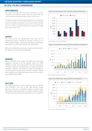 Accelerating success
Q2 2016 | HA NOI | CONDOMINIUM
VIETNAM QUARTERLY KNOWLEDGE REPORT
©2016 Colliers International Research Page 24
PERFORMANCE
The market recorded 4,950 successful transactions, up 24%
compared to the previous quarter. Effective sales events and
various promotion packages helped to push up sale rates.
The positive market sentiment initiated slight price increases. On
the primary market, price growth of 1-2% q-o-q was recorded
across all segments. Especially, projects with a close proximity
to the city center or ongoing infrastructure projects increased
their sale price by 5-7%.
SUPPLY
The review quarter had approximately 6,497 units from 15
condominium projects, marking an increase of 45% q-o-q in
newly launched supply. Mid to high-end segments dominated
new launches, accounting for 52% of total new projects.
With well-established infrastructure, the West and East area are
hot spots for new residential developments.
DEMAND
Rapid urbanization rate, reduced household size and young
population continue to be key demand drivers of Hanoi
residential market. The review quarter has seen strong sales
activities in high-end apartments due to improved investor’s
confidence. However, real demand is under the affordable to
mid-end segment for the purpose of owner-occupation. Typical
units ranged from 45-90sqm are favorite options for end-users
who having limited budgets.
OUTLOOK
The supply pipeline will remain strong with more than 20,000
units launched in the rest of year. With positive market
sentiment, sales price is expected to follow an upward trend.
New projects tend to be located in a master community where
having all necessary facilities and amenities for future residents.
Figure 23: Condominium, New Launches & Sold Units by Year
Source: Colliers International Research
Figure 24: Condominium, New Launches by Quarter and Segment
Source: Colliers International Research
Source: Colliers International Research
Figure 25: Condominium, Sales by Quarter and Segment
0
1,000
2,000
3,000
4,000
5,000
6,000
Q1 Q2 Q3 Q4 Q1 Q2 Q3 Q4 Q1 Q2 Q3 Q4 Q1 Q2 Q3 Q4 Q1 Q2
2012 2013 2014 2015 2016
units
Luxury High-end Mid-end Affordable
0
5,000
10,000
15,000
20,000
25,000
30,000
35,000
2012 2013 2014 2015 1H2016
units
New Launches Sold Units
0
1,000
2,000
3,000
4,000
5,000
6,000
Q1 Q2 Q3 Q4 Q1 Q2 Q3 Q4 Q1 Q2 Q3 Q4 Q1 Q2 Q3 Q4 Q1 Q2
2012 2013 2014 2015 2016
units
Luxury High-end Mid-end Affordable
 