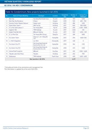 Q2 2016 | HA NOI | CONDOMINIUM
VIETNAM QUARTERLY KNOWLEDGE REPORT
©2016 Colliers International Research Page 25
Table 3: Significant Office ProjectsTable 3: Significant Office Projects
* Excluding all kinds of tax, promotions and management fee
The information is updated as at the end of Q2 2016
Table 16: Condominium, New projects launched in Q2 2016
No Name of Project/Building Developer Location
Completion
Year
Number of
units
Asking Price
(US$/sqm)
1 Mon City Hai Dang Real Estate Corp. Tu Liem 2017 100 1,400
2 West Bay Sky Residence Vihajco Ecopark 2018 500 600 - 700
3 Summer Suites (Season Avenue) Capital Land Ha Dong 2017 286 1250
4 Doanh Nhan Tower 1 XNK Tay Do Ha Dong 2017 600 900-1,000
5 D’.Le Roi Soleil (phase 1) Tan Hoang Minh Tay Ho 2018 200 2,700 - 3500
6 Sapphire 1&4 TNR Holdings Tu Liem 2017 1,360 100
7 Golden Field My Dinh MBLand Holding Tu Liem 2017 400 1,200 - 1,00
8 D'. Le Pont D'or Tan Hoang Minh Group Dong Da 2017 308 1,800
9 Eco Green Tower
Công ty Cổ phần Sông Đà
1.01
Hoang Mai 2017 294 1,000-1,100
10 Lộc Ninh Singashine Loc Ninh Chuong My 2017 448 0
11 Eco Green City CT1
Viet Hung Real Estate &
Construction Co. Ltd.
Hoàng Mai 2018 364 1,100
12 Eco Green City CT2
Viet Hung Real Estate &
Construction Co. Ltd.
Hoàng Mai 2018 493 1,500
13 Central Field Trung Kính MBLand Cau Giay 2017 492 1,500 - 1,600
14 Tabudec Lake View Plaza Tabudec Ha Dong 2017 252 700
15 Goldseason TNR Holdings Thanh Xuan 2018 400 1,400- 1,600
New launches in Q2 2016 6,497
 