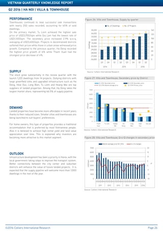 Accelerating success
Q2 2016 | HA NOI | VILLA & TOWNHOUSE
VIETNAM QUARTERLY KNOWLEDGE REPORT
©2016 Colliers International Research Page 26
PERFORMANCE
Townhouses continued to lead successful sale transactions
with nearly 200 sales recorded, accounting for 65% of sold
dwellings.
On the primary market, Tu Liem achieved the highest sale
price of USD3,700/sqm while Gia Lam had the lowest rate of
USD1,100/sqm. The secondary price increased 2.9% q-o-q,
averaging at USD3,400/sqm. Projects in decentralised districts
softened their prices while those in urban areas witnessed price
growth. Compared to the previous quarter, Ha Dong recorded
the highest price growth of 6% while Thanh Xuan had the
strongest price decrease of 4%.
SUPPLY
The stock grew substantially in the review quarter with the
launch 1,201 dwellings from 14 projects. Outlying districts with
large greenfield sites and upgraded infrastructure such as Ha
Dong, Hoai Duc, Long Bien, Tu Liem and Hoang Mai are top
suppliers of landed properties. Among that, Ha Dong takes the
largest market share, representing 66.5% of supply pipeline.
DEMAND
Landed properties have become more affordable in recent years
thanks to their reduced sizes. Smaller villas and townhouses are
being launched to suit buyers’ preferences.
For home owners, this type of properties provides a traditional
accommodation that is preferred by most Vietnamese people.
Also it is believed to achieve high rental yield and land value
appreciation over time. This is explained why investors are
becoming more attractive to this market segment.
OUTLOOK
Infrastructure development has been a priority in Hanoi, with the
local government taking steps to improve the transport system.
Better connectivity between the city center and suburban
districts will enhance the value of future landed projects. It is
expected that the supply pipeline will welcome more than 1,000
dwellings in the rest of the year.
Figure 26: Villa and Townhouse, Supply by quarter
Source: Colliers International Research
Figure 27: Villa and Townhouse, Secondary price by District
Source: Colliers International Research
Source: Colliers International Research
Figure 28: Villa and Townhouse, Q-o-Q changes in secondary price
0
1000
2000
3000
4000
5000
6000
7000
Thanh
Xuan
Tu Liem Hoang
Mai
Ha
Dong
Long
Bien
Hoai
Duc
Gia Lam
USD/sqm
Q1 2016 Secondary price Q2 2016 Secondary price
Q2 2016 Market average price Q2 2016 Primary price
0
20
40
60
80
100
120
140
26,000
27,000
28,000
29,000
30,000
31,000
32,000
33,000
34,000
35,000
Q3 Q4 Q1 Q2 Q3 Q4 Q1 Q2
2014 2015 2016
dwellings
No. of Dwellings No. of Projects
-15
-10
-5
0
5
10
15
20
0
1000
2000
3000
4000
5000
6000
7000
Q1 Q2Q3Q4 Q1 Q2Q3Q4 Q1 Q2Q3Q4 Q1 Q2Q3Q4 Q1 Q2Q3Q4 Q1 Q2
2011 2012 2013 2014 2015 2016
%
USD/sqm
Market average price Q2 2016 Q-o-Q changes
 
