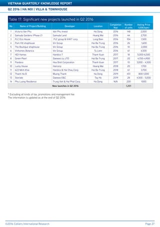 Accelerating success
Q2 2016 | HA NOI | VILLA & TOWNHOUSE
VIETNAM QUARTERLY KNOWLEDGE REPORT
©2016 Colliers International Research Page 27
Table 3: Significant Office ProjectsTable 3: Significant Office ProjectsTable 3: Significant Office Projects
* Excluding all kinds of tax, promotions and management fee
The information is updated as at the end of Q2 2016
Table 17: Significant new projects launched in Q2 2016
No Name of Project/Building Developer Location
Completion
Year
Number
of units
Asking Price
(US$/sqm)
1 Victoria Van Phu Van Phu Invest Ha Dong 2016 148 2,000
2 Gamuda Gardens (Phase 2) Gamuda Land Hoang Mai 2016 44 2,700
3 FLC Eco House FLC group & KHKT corp. Long Bien 2016 104 1,500
4 Park Hill shophouse Vin Group Hai Ba Trung 2016 26 1,600
5 The Boutique shophouse Vin Group Hai Ba Trung 2016 10 2,000
6 Vinhomes Botanica Vin Group Tu Liem 2016 61 4,500
7 HDI Homes Handico 7 Thanh Xuan 2017 18 5,000-6,500
8 Green Pearl Daewoo co, LTD Hai Ba Trung 2017 20 4,700-4,900
9 Pandora Hoa Binh Corporation Thanh Xuan 2017 10 3,000 - 4,500
10 Lucky House Hancorp Hoang Mai 2018 20 1,700
11 622 Minh Khai Handico & Hai Chau Corp. Hai Ba Trung 2018 61 3,700
12 Thanh Ha B Muong Thanh Ha Dong 2019 451 800-1,000
13 Starlake Daewoo E&C Tay Ho 2019 28 4,500 - 5,000
14 Phu Luong Residence Trung Viet & Hai Phat Corp. Ha Dong N/A 200 1000
New launches in Q2 2016 1,201
 