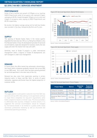 Accelerating success
Q2 2016 | HA NOI | SERVICED APARTMENT
VIETNAM QUARTERLY KNOWLEDGE REPORT
©2016 Colliers International Research Page 28
Table 3: Significant Office ProjectsPERFORMANCE
Grade A had a nominal rent growth of 0.95ppts q-o-q, reaching
USD31.7/sqm/month while its occupancy rate improved 2.3ppts,
averaging at 85.9%. Grade B dropped 1.81ppts q-o-q in rents and
4.4ppts in occupancy rates, staying at USD21.7/sqm/month and
80.3% respectively.
By location, the highest average asking rent for both two Grades
was recorded in Cau Giay, followed by Ba Dinh and Tu Liem.
SUPPLY
The opening of Novotel Suites Hanoi in the review quarter
expanded the total stock by 1.5% q-o-q. Being AccorHotels‘s very
first Novotel Suites in Asia, the development provides 53 serviced
accommodation, especially designed for business clients. No new
supply will enter the market from now until 2017.
Generally, most of Grade A projects is under international
management while a majority of Grade B developments are
self-managed or under local management.
DEMAND
In recent years, the office market has witnessed a decentraliza-
tion trend, where companies gradually relocate from prime CBD
to non-CBD areas. As a result, there has been growing demand
for serviced apartment in the west area of the city.
Demand has also come from expatriates working in certain
industrial parks in Hanoi and Bac Ninh. In terms of guest
nationality, Japanese and Korean have the highest proportion in
customer profile.
OUTLOOK
The supply pipeline is anticipated to welcome more than 500 new
serviced units by 2018. Villas and buy-to-let apartments continue
to create fierce competition for long-term requirements, while
hotels compete for tenants on shorter stays. This forces providers
to differentiate their business strategies to attract tenants. It is
suggested that serviced accommodation should be managed
by international brands to be entitled to a global profile, brand
awareness, professional marketing as well as structured and
standardised operating procedures.
Table 18: Serviced Apartment, Future Supply	
Source: Colliers International Research
Figure 29: Serviced Apartment, Market Performance
Source: Colliers International Research
Figure 30: Serviced Apartment, Total supply
Source: Colliers International Research
-
500
1,000
1,500
2,000
2,500
3,000
3,500
2000 2005 2010 2011 2012 2013 2014 2015 Q1 2016 Q2
2016
Grade A Grade B
units
0%
20%
40%
60%
80%
100%
2600
2700
2800
2900
3000
3100
3200
3300
3400
Q1 Q2 Q3 Q4 Q1 Q2 Q3 Q4 Q1 Q2 Q3 Q4 Q1 Q2 Q3 Q4 Q1 Q2 Q3 Q4 Q1 Q2
2011 2012 2013 2014 2015 2016
US$/unit/month
Asking Rent Occupancy Rate
Project Name District
Expected
units
Expected
completion
Trang An Complex Cau Giay 42 2017
Somerset WestPoint Tay Ho 247 2017
Somerset West Central
Hanoi
Cau Giay 252 2018
 