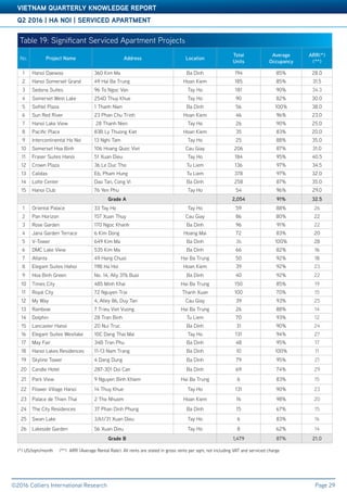 Accelerating success
Q2 2016 | HA NOI | SERVICED APARTMENT
VIETNAM QUARTERLY KNOWLEDGE REPORT
©2016 Colliers International Research Page 29
Table 3: Significant Office ProjectsTable 19: Significant Serviced Apartment Projects
No. Project Name Address Location
Total
Units
Average
Occupancy
ARR(*)
(**)
1 Hanoi Daewoo 360 Kim Ma Ba Dinh 194 85% 28.0
2 Hanoi Somerset Grand 49 Hai Ba Trung Hoan Kiem 185 85% 31.5
3 Sedona Suites 96 To Ngoc Van Tay Ho 181 90% 34.3
4 Somerset West Lake 254D Thuy Khue Tay Ho 90 82% 30.0
5 Sofitel Plaza 1 Thanh Nien Ba Dinh 56 100% 38.0
6 Sun Red River 23 Phan Chu Trinh Hoan Kiem 46 96% 23.0
7 Hanoi Lake View 28 Thanh Nien Tay Ho 26 90% 25.0
8 Pacific Place 83B Ly Thuong Kiet Hoan Kiem 35 83% 20.0
9 Intercontinental Ha Noi 13 Nghi Tam Tay Ho 25 88% 35.0
10 Somerset Hoa Binh 106 Hoang Quoc Viet Cau Giay 206 87% 31.0
11 Fraser Suites Hanoi 51 Xuan Dieu Tay Ho 184 95% 40.5
12 Crown Plaza 36 Le Duc Tho Tu Liem 136 97% 34.5
13 Calidas E6, Pham Hung Tu Liem 378 97% 32.0
14 Lotte Center Dao Tan, Cong Vi Ba Dinh 258 87% 35.0
15 Hanoi Club 76 Yen Phu Tay Ho 54 96% 29.0
Grade A 2,054 91% 32.5
1 Oriental Palace 33 Tay Ho Tay Ho 59 88% 26
2 Pan Horizon 157 Xuan Thuy Cau Giay 86 80% 22
3 Rose Garden 170 Ngoc Khanh Ba Dinh 96 91% 22
4 Jana Garden Terrace 6 Kim Dong Hoang Mai 72 83% 20
5 V-Tower 649 Kim Ma Ba Dinh 36 100% 28
6 DMC Lake View 535 Kim Ma Ba Dinh 66 82% 16
7 Atlanta 49 Hang Chuoi Hai Ba Trung 50 92% 18
8 Elegant Suites Hahoi 19B Ha Hoi Hoan Kiem 39 92% 23
9 Hoa Binh Green No. 14, Ally 376 Buoi Ba Dinh 40 92% 22
10 Times City 485 Minh Khai Hai Ba Trung 150 85% 19
11 Royal City 72 Nguyen Trai Thanh Xuan 100 70% 15
12 My Way 4, Alley 86, Duy Tan Cau Giay 39 93% 25
13 Rainbow 7 Trieu Viet Vuong Hai Ba Trung 26 88% 14
14 Dolphin 28 Tran Binh Tu Liem 70 93% 12
15 Lancaster Hanoi 20 Nui Truc Ba Dinh 31 90% 24
16 Elegant Suites Westlake 10C Dang Thai Mai Tay Ho 131 94% 27
17 May Fair 34B Tran Phu Ba Dinh 48 95% 17
18 Hanoi Lakes Residences 11-13 Nam Trang Ba Dinh 10 100% 11
19 Skyline Tower 4 Dang Dung Ba Dinh 79 95% 21
20 Candle Hotel 287-301 Doi Can Ba Dinh 69 74% 29
21 Park View 9 Nguyen Binh Khiem Hai Ba Trung 6 83% 15
22 Flower Village Hanoi 14 Thuy Khue Tay Ho 131 90% 23
23 Palace de Thien Thai 2 Tho Nhuom Hoan Kiem 16 98% 20
24 The City Residences 37 Phan Dinh Phung Ba Dinh 15 67% 15
25 Swan Lake 3/61/31 Xuan Dieu Tay Ho 6 83% 16
26 Lakeside Garden 56 Xuan Dieu Tay Ho 8 62% 14
Grade B 1,479 87% 21.0
(*) US/sqm/month	 (**) ARR (Average Rental Rate): All rents are stated in gross rents per sqm, not including VAT and serviced charge
 