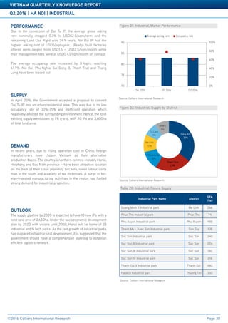 Q2 2016 | HA NOI | INDUSTRIAL
VIETNAM QUARTERLY KNOWLEDGE REPORT
©2016 Colliers International Research Page 30
PERFORMANCE
Due to the conversion of Dai Tu IP, the average gross asking
rent nominally dropped 0.3% to USD82.8/sqm/term and the
remaining Land Use Right was 34.9 years. Noi Bai IP had the
highest asking rent of USD5/sqm/year. Ready- built factories
offered rents ranged from USD1.5 – USD2.5/sqm/month while
their management fees were at USD0.43/sqm/month on average.
The average occupancy rate increased by 0.4ppts, reaching
61.9%. Noi Bai, Phu Nghia, Sai Dong B, Thach That and Thang
Long have been leased out.
SUPPLY
In April 2016, the Government accepted a proposal to convert
Dai Tu IP into an urban residential area. This was due to its low
occupancy rate of 30%-35% and inefficient operation which
negatively affected the surrounding environment. Hence, the total
existing supply went down by 1% q-o-q, with 10 IPs and 3,800ha
of total land area.
DEMAND
In recent years, due to rising operation cost in China, foreign
manufacturers have chosen Vietnam as their alternative
production bases. The country’s northern centres- notably Hanoi,
Haiphong and Bac Ninh province – have been attractive location
on the back of their close proximity to China, lower labour costs
than in the south and a variety of tax incentives. A surge in for-
eign-invested manufacturing activities in the region has fuelled
strong demand for industrial properties.
OUTLOOK
The supply pipeline by 2020 is expected to have 10 new IPs with a
total land area of 2,650ha. Under the socioeconomic development
plan by 2020 with visions until 2050, Hanoi will be home of 33
industrial and hi tech parks. As the fast growth of industrial parks
has outpaced infrastructural development, it is suggested that the
government should have a comprehensive planning to establish
efficient logistics network.
VIETNAM QUARTERLY KNOWLEDGE REPORT
Figure 31: Industrial, Market Performance
Source: Colliers International Research
Figure 32: Industrial, Supply by District
Source: Colliers International Research
Table 20: Industrial, Future Supply
Source: Colliers International Research
Industrial Park Name District
GFA
(ha)
Quang Minh II Industrial park Me Linh 266
Phuc Tho Industrial park Phuc Tho 74
Phu Xuyen Industrial park Phu Xuyen 488
Thanh My - Xuan Son Industrial park Son Tay 108
Soc Son Industrial park Soc Son 340
Soc Son II Industrial park Soc Son 204
Soc Son III Industrial park Soc Son 180
Soc Son IV Industrial park Soc Son 216
Thanh Oai II Industrial park Thanh Oai 480
Habeco Industrial park Thuong Tin 300
Dong Anh
35%
Thach That
23%
Chuong My
12%
Me Linh
12%
Tu Liem
9%
Others
9%
0%
20%
40%
60%
80%
100%
70
75
80
85
90
Q4 2015 Q1 2016 Q2 2016
Average asking rent Occupancy rate
 