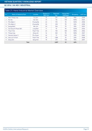 Q2 2016 | HA NOI | INDUSTRIAL
VIETNAM QUARTERLY KNOWLEDGE REPORT
©2016 Colliers International Research Page 31
Table 3: Significant Office ProjectsTable 21: Hanoi Industrial Market Overview
No. Name of Industrial Park Location
Distance to
CBD (km)
Total Area
(ha)
Asking Rent
(US$/sqm)
Occupancy LUR Term
1 Nam Thang Long Tu Liem 15 261 155 99% 2048
2 Noi Bai Soc Son 31 116 140 100% 2044
3 Phu Nghia 1 Chuong My 24 170 95 100% 2058
4 Phu Nghia 2 Chuong My 24 238 95 65% 2058
5 Quang Minh Me Linh 24 344 70 95% 2053
6 Sai Dong B (Phase I&II) Long Bien 11 97 95 100% 2046
7 Thach That Thach That 24 150 100 100% 2056
8 Thang Long Dong anh 16 302 95 100% 2047
9 Hanssip (phase 1) Phu Xuyen 44 72 120 25% 2060
10 Hoa Lac Hi-Tech Thach That 39 1,586 55 20% 2048
11 Dong Anh Dong Anh 19 470 100 95% 2057
Total 3,807 83 62%
 