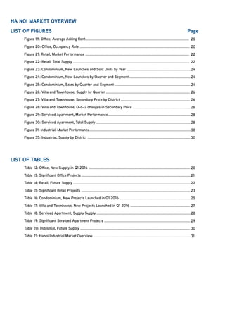LIST OF FIGURES											
	 Figure 19: Office, Average Asking Rent...................................................................................................
	 Figure 20: Office, Occupancy Rate .........................................................................................................
	 Figure 21: Retail, Market Performance ...................................................................................................
	 Figure 22: Retail, Total Supply ...............................................................................................................
	 Figure 23: Condominium, New Launches and Sold Units by Year .............................................................
	 Figure 24: Condominium, New Launches by Quarter and Segment ..........................................................
	 Figure 25: Condominium, Sales by Quarter and Segment ........................................................................
	 Figure 26: Villa and Townhouse, Supply by Quarter ................................................................................
	 Figure 27: Villa and Townhouse, Secondary Price by District ..................................................................
	 Figure 28: Villa and Townhouse, Q-o-Q changes in Secondary Price .......................................................
	 Figure 29: Serviced Apartment, Market Performance...............................................................................
	 Figure 30: Serviced Apartment, Total Supply ..........................................................................................
	 Figure 31: Industrial, Market Performance.................................................................................................
	 Figure 35: Industrial, Supply by District ..................................................................................................
	
LIST OF TABLES
	 Table 12: Office, New Supply in Q1 2016 .................................................................................................
	 Table 13: Significant Office Projects ........................................................................................................
	 Table 14: Retail, Future Supply ................................................................................................................
	 Table 15: Significant Retail Projects ........................................................................................................
	 Table 16: Condominium, New Projects Launched in Q1 2016 ....................................................................
	 Table 17: Villa and Townhouse, New Projects Launched in Q1 2016 .........................................................
	 Table 18: Serviced Apartment, Supply Supply ..........................................................................................
	 Table 19: Significant Serviced Apartment Projects ..................................................................................
	 Table 20: Industrial, Future Supply .........................................................................................................
	 Table 21: Hanoi Industrial Market Overview .............................................................................................
20
20
22
22
24
24
24
26
26
26
28
28
30
30
20
21
22
23
25
27
28
29
30
31
HA NOI MARKET OVERVIEW
Page
 