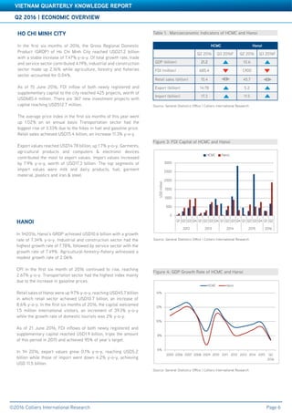 Q2 2016 | ECONOMIC OVERVIEW
©2016 Colliers International Research
VIETNAM QUARTERLY KNOWLEDGE REPORT
Page 6
Figure 4: GDP Growth Rate of HCMC and Hanoi
Source: General Statistics Office | Colliers International Research
Source: General Statistics Office | Colliers International Research
Table 1: Marcoeconomic Indicators of HCMC and Hanoi
HCMC Hanoi
Q2 2016 Q3 2016F Q2 2016 Q3 2016F
GDP (billion) 21.2 10.6
FDI (million) 685.4 1,900
Retail sales (billion) 15.4 45.7
Export (billion) 14.78 5.2
Import (billion) 17.3 11.5
HO CHI MINH CITY
In the first six months of 2016, the Gross Regional Domestic
Product (GRDP) of Ho Chi Minh City reached USD21.2 billion
with a stable increase of 7.47% y-o-y. Of total growth rate, trade
and service sector contributed 4.19%, industrial and construction
sector made up 2.16% while agriculture, forestry and fisheries
sector accounted for 0.04%.
As of 15 June 2016, FDI inflow of both newly registered and
supplementary capital to the city reached 425 projects, worth of
USD685.4 million. There are 367 new investment projects with
capital reaching USD512.7 million.
The average price index in the first six months of this year went
up 1.02% on an annual basis Transportation sector had the
biggest rise of 3.33% due to the hikes in fuel and gasoline price.
Retail sales achieved USD15.4 billion, an increase 11.3% y-o-y.
Export values reached USD14.78 billion, up 1.7% y-o-y. Garments,
agricultural products and computers & electronic devices
contributed the most to export values. Import values increased
by 7.9% y-o-y, worth of USD17.3 billion. The top segments of
import values were milk and dairy products, fuel, garment
material, plastics and iron & steel.
HANOI
In 1H2016, Hanoi’s GRDP achieved USD10.6 billion with a growth
rate of 7.34% y-o-y. Industrial and construction sector had the
highest growth rate of 7.78%, followed by service sector with the
growth rate of 7.49%. Agricultural-forestry-fishery witnessed a
modest growth rate of 2.06%.
CPI in the first six month of 2016 continued to rise, reaching
2.67% y-o-y. Transportation sector had the highest index mainly
due to the increase in gasoline prices.
Retail sales of Hanoi were up 9.7% y-o-y, reaching USD45.7 billion
in which retail sector achieved USD10.7 billion, an increase of
8.6% y-o-y. In the first six months of 2016, the capital welcomed
1.5 million international visitors, an increment of 39.3% y-o-y
while the growth rate of domestic tourists was 2% y-o-y.
As of 21 June 2016, FDI inflows of both newly registered and
supplementary capital reached USD1.9 billion, triple the amount
of this period in 2015 and achieved 95% of year’s target.
In 1H 2016, export values grew 0.1% y-o-y, reaching USD5.2
billion while those of import went down 4.2% y-o-y, achieving
USD 11.5 billion.
Figure 3: FDI Capital of HCMC and Hanoi
Source: General Statistics Office | Colliers International Research
0
500
1000
1500
2000
2500
3000
Q1 Q2 Q3 Q4 Q1 Q2 Q3 Q4 Q1 Q2 Q3 Q4 Q1 Q2 Q3 Q4 Q1 Q2
2012 2013 2014 2015 2016
USDmillion
HCMC Hanoi
6%
8%
10%
12%
14%
2005 2006 2007 2008 2009 2010 2011 2012 2013 2014 2015 Q2
2016
HCMC Hanoi
 