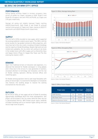 Figure 6: Office, Occupancy Rate
PERFORMANCE
Strong leasing activities helped to increase occupancy rates
across all grades by 2.4ppts, averaging at 96%. Grade A and
Grade B’s occupancy rate were 95% and 96.8%, up 3.3ppts and
2.1% ppts respectively.
Average net asking rent slilghtly improved 1.4ppts, reaching
USD24.5/sqm/month. Both Grade A and Grade B achieved
nominal rental growth of 1.9ppts and 1.1ppts, staying at USD37.7/
sqm/month and USD20.9/sqm/month respectively.
SUPPLY
The first half of 2016 recorded no new supply, which supported
the existing landlords to aborb vacant space. The CBD is still the
prime location for top-graded commercial office properties, with
more than half of the city’s stock, including all Grade A buildings
and the majority of Grade B buildings. Despite high land cost and
limited land availability, the city center will continue to be home
in the notable future with office supply such as Deutsches Haus
and Saigon Centre (Phase 2), Saigon One Tower and The One
entering the market in 2017.
DEMAND
Apart from traditional drivers of relocation and expansion, it is
observed that demand for flexible workspace is rising globally
and in Asia due to the arrival of a new generation of workers,
increased attention to technology and innovation, and the rise
of flexible working operators offering serviced offices and
coworking space.
As flexible working operators tend to seek large floorplates with
plenty of natural light, it is essential for developers to incorporate
new features into building design to improve the working
environment for the end-users.
OUTLOOK
By the end of 2016, all new supply will be of Grade B, providing
approximately 60,000sqm NLA from three developments. One
project will be located in the city center while the other two are
in decentralised districts. With limited vacant space, landlords
of Grade A buildings will try to maintain higher asking rents and
secure large scale occupiers.
Q2 2016 | HO CHI MINH CITY | OFFICE
©2016 Colliers International Research
VIETNAM QUARTERLY KNOWLEDGE REPORT
Page 7
Table 2: Office, Future Supply
Source: Colliers International Research
Source: Colliers International Research
Source: Colliers International Research
Figure 5: Office, Average Asking Rent
Project name Grade NLA (sqm)
Expected
Completion
SGGP Building B 16,940 Q4 2016
HQC Royal Tower B 22,500 Q4 2016
Mapletree Business Center B+ 30,000 Q4 2016
50
60
70
80
90
100
Q1 Q2 Q3 Q4 Q1 Q2 Q3 Q4 Q1 Q2 Q3 Q4 Q1 Q2 Q3 Q4 Q1 Q2 Q3 Q4 Q1 Q2
2011 2012 2013 2014 2015 2016
Grade A Grade B%
0
10
20
30
40
50
60
70
Q1 Q2 Q3 Q4 Q1 Q2 Q3 Q4 Q1 Q2 Q3 Q4 Q1 Q2 Q3 Q4 Q1 Q2 Q3 Q4 Q1 Q2
2011 2012 2013 2014 2015 2016
US$/sqm/month
Grade A Grade B
 