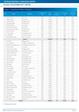 Q2 2016 | HO CHI MINH CITY | OFFICE
©2016 Colliers International Research
VIETNAM QUARTERLY KNOWLEDGE REPORT
Page 8
(*) US$/sqm/month (NLA)
Table 3: Significant Office Projects
No Name Address
Completion
Year
NLA
(sqm)
Service
Charges (*)
Occupancy
rate
Average
asking rent
(**)
1 Saigon Centre 65 Le Loi 1996 11,650 9.0 99% 38.0
2 Saigon Tower 29 Le Duan 1997 13,950 8.0 99% 40.0
3 Sunwah Tower 115 Nguyen Hue 1997 20,800 8.0 100% 40.0
4 The Metropolitan 235 Dong Khoi 1997 15,200 8.0 93% 40.0
5 Diamond Plaza 34 Le Duan 1999 15,936 8.0 81% 35.0
6 Kumho Asiana Plaza 39 Le Duan 2009 26,000 8.0 91% 45.0
7 Bitexco Financial Tower 45 Ngo Duc Ke 2010 37,710 8.0 99% 34.0
8 President Place 93 Nguyen Du 2012 8,330 7.0 97% 33.0
9 Times Square 22-36 Nguyen Hue 2012 12,704 7.0 94% 40.0
10 Le Meridien 3C Ton Duc Thang 2013 9,125 6.0 88% 30.0
11 Vietcombank Tower 5 Me Linh Square 2015 41,250 7.0 97% 37.0
Grade A 212,655 7.7 95% 37.7
1 VTP-OSIC 8 Nguyen Hue 1993 6,500 6.0 99% 25.0
2 Yo Co Building 41 Nguyen Thi Minh Khai 1995 5,000 3.0 98% 23.0
3 Somerset Chancellor Court 21-23 NguyenThi Minh Khai 1996 3,200 5.0 100% 22.0
4 Central Plaza 17 Le Duan 1997 6,094 6.5 90% 26.0
5 Harbour View Tower 35 Nguyen Hue 1997 8,000 5.0 100% 28.0
6 Saigon Riverside Office 2A-4A Ton Duc Thang 1997 10,000 6.5 99% 24.0
7 Saigon Trade Center 37 Ton Duc Thang 1997 31,416 5.0 93% 20.0
8 MeLinh Point Tower 2 Ngo Duc Ke 1999 17,600 6.0 99% 35.5
9 Zen Plaza 54-56 Nguyen Trai 2001 11,037 5.0 92% 23.0
10 Bitexco Building 19-25 Nguyen Hue 2003 6,000 6.0 95% 27.0
11 The Landmark 5B Ton Duc Thang 2005 8,000 6.0 100% 20.0
12 Opera View 161-167 Dong Khoi 2006 3,100 7.0 100% 27.0
13 City Light 45 Vo Thi Sau 2007 10,000 6.5 97% 25.0
14 Petro Tower 1-5 Le Duan 2007 13,304 6.5 100% 26.0
15 The Lancaster 22 – 22 Bis Le Thanh Ton 2007 7,000 5.0 93% 25.0
16 CJ Building 5 Le Thanh Ton 2008 14,000 6.5 99% 25.0
17 Continential Tower 81-85 Ham Nghi 2008 15,000 6.0 99% 22.0
18 Havana Tower 132 Ham Nghi 2008 7,326 6.0 84% 22.0
19 Royal Center 235 Nguyen Van Cu 2008 14,320 6.0 100% 23.0
20 Sailing Tower 51 Nguyen Thi Minh Khai 2008 16,910 6.0 100% 26.0
21 TMS 172 Hai Ba Trung 2009 4,000 4.0 100% 24.0
22 A&B Tower 76 Le Lai 2010 17,120 6.0 99% 30.0
23 Bao Viet Tower 233 Dong Khoi 2010 10,650 5.0 100% 22.0
24 Green Power Tower 35 Ton Duc Thang 2010 15,600 6.0 99% 25.0
25 Maritime Bank Tower 192 Nguyen Cong Tru 2010 19,596 5.0 89% 21.0
26 Saigon Royal 91 Pasteur 2010 5,340 6.0 100% 23.0
27 Vincom Center 68 -70 -72 Le Thanh Ton 2010 56,600 5.0 91% 24.0
28 Empress Tower 138 Hai Ba Trung 2012 19,538 6.0 100% 30.0
29 Lim Tower 9-11 Ton Duc Thang 2013 22,000 6.0 99% 28.0
30 MB Sunny Tower 259 Tran Hung Dao, Co Giang 2013 13,200 5.5 95% 23.0
31 Lim Tower 2 Vo Van Tan 2015 8,400 5.5 100% 24.0
Grade B 405,851 5.7 96.8% 26.6
 
