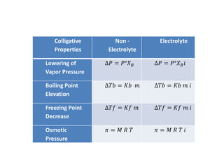 Colligative
Properties
Non -
Electrolyte
Electrolyte
Lowering of
Vapor Pressure
∆𝑃 = 𝑃°𝑋 𝐵 ∆𝑃 = 𝑃°𝑋 𝐵 𝑖
Boiling Point
Elevation
∆𝑇𝑏 = 𝐾𝑏 𝑚 ∆𝑇𝑏 = 𝐾𝑏 𝑚 𝑖
Freezing Point
Decrease
∆𝑇𝑓 = 𝐾𝑓 𝑚 ∆𝑇𝑓 = 𝐾𝑓 𝑚 𝑖
Osmotic
Pressure
𝜋 = 𝑀 𝑅 𝑇 𝜋 = 𝑀 𝑅 𝑇 𝑖
 