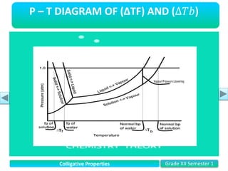 Colligative Properties Grade XII Semester 1
P – T DIAGRAM OF (∆TF) AND (∆𝑇𝑏)
 