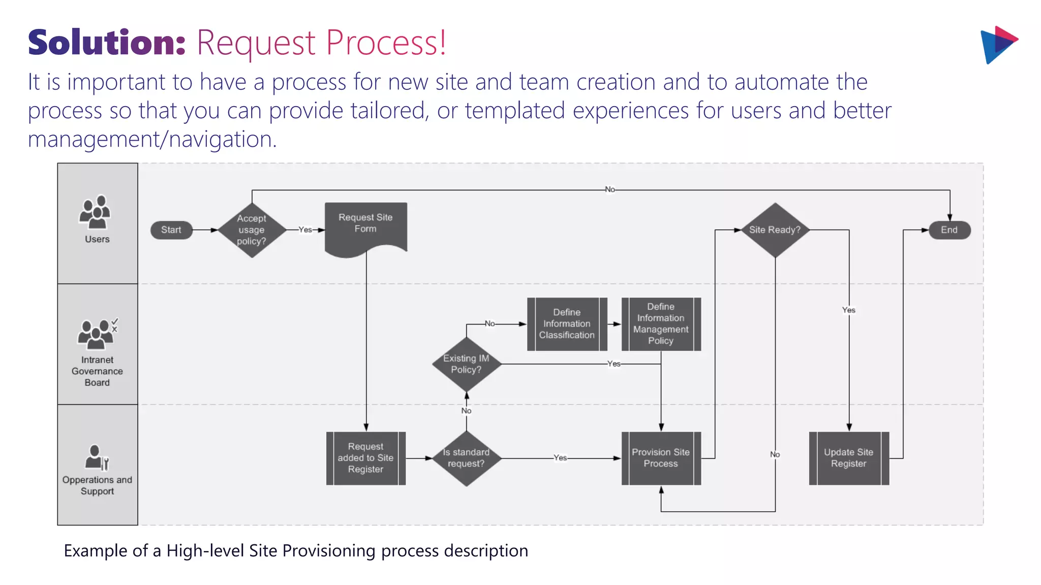 It is important to have a process for new site and team creation and to automate the
process so that you can provide tailored, or templated experiences for users and better
management/navigation.
Example of a High-level Site Provisioning process description
 