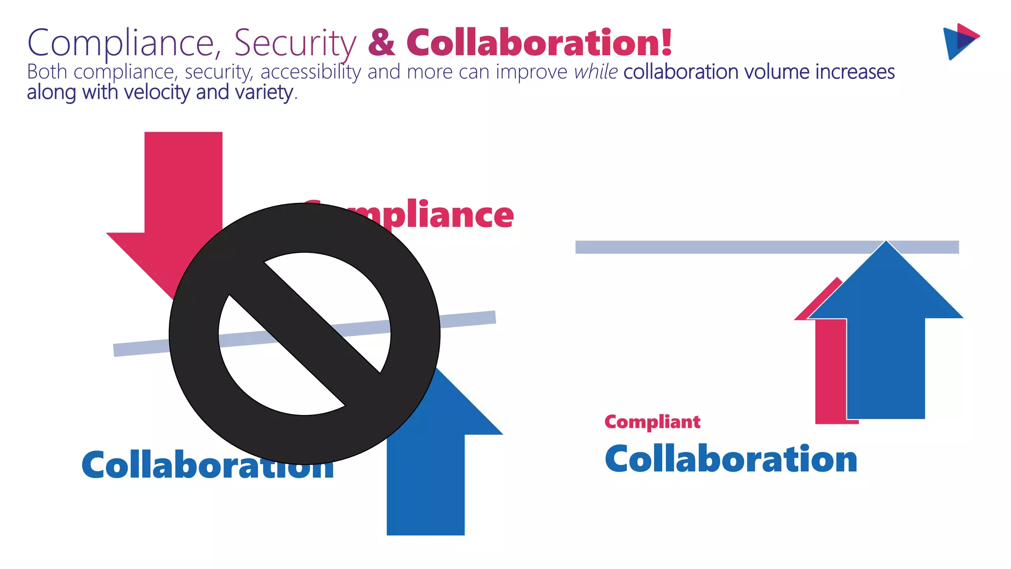 Both compliance, security, accessibility and more can improve while collaboration volume increases
along with velocity and variety.
Compliance
Collaboration
Compliant
Collaboration
 